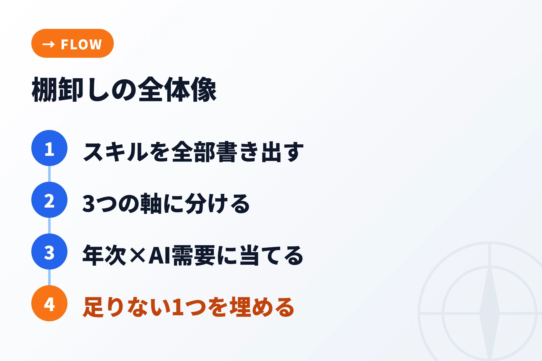 スキル棚卸しの全体像を1枚にまとめた図
