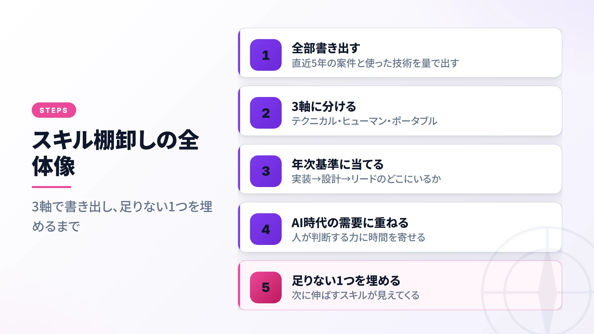 スキル棚卸しの全体像を1枚にまとめた図