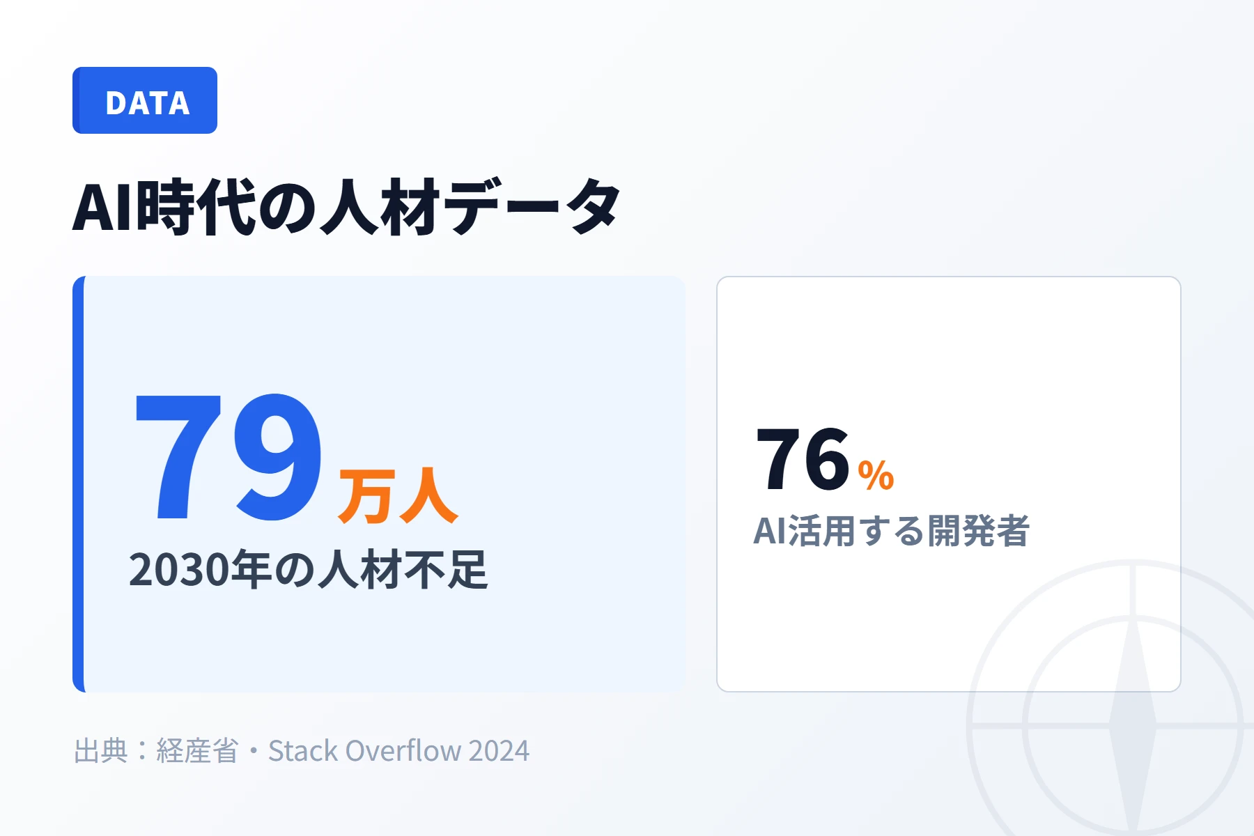 AI時代のIT人材データを3つの数字で示した図