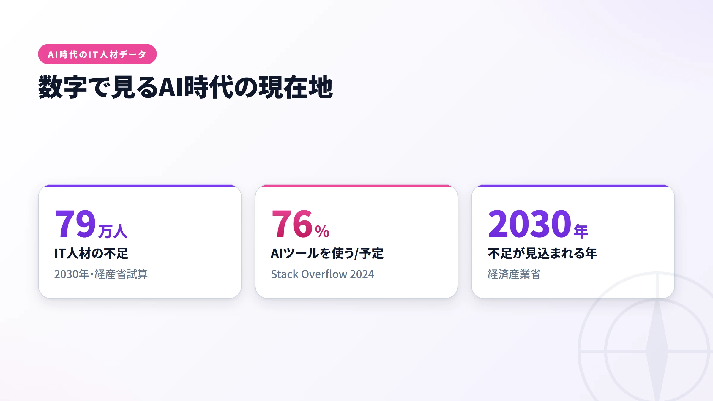 AI時代のIT人材データを3つの数字で示した図