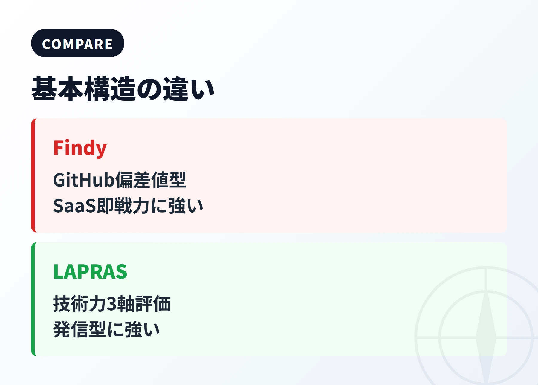 FindyとLAPRASの基本構造比較