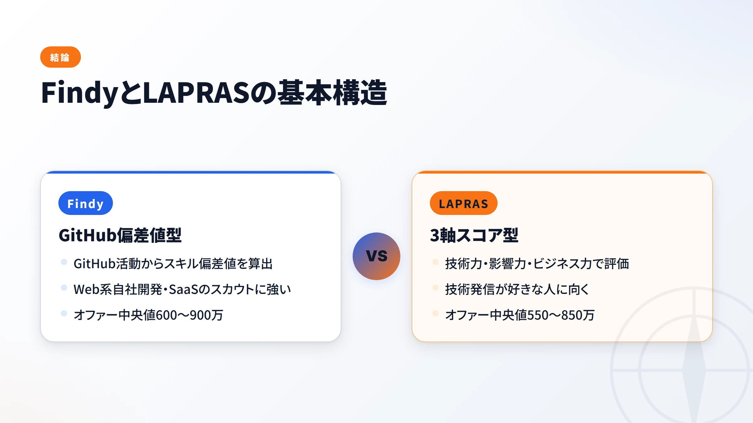 FindyとLAPRASの基本構造比較