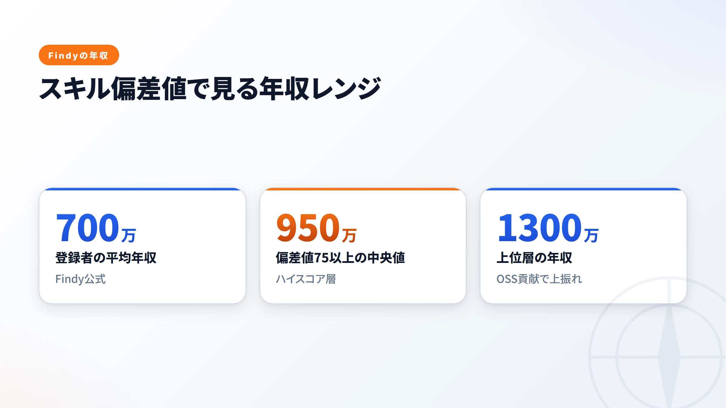 FindyとLAPRASの6指標比較