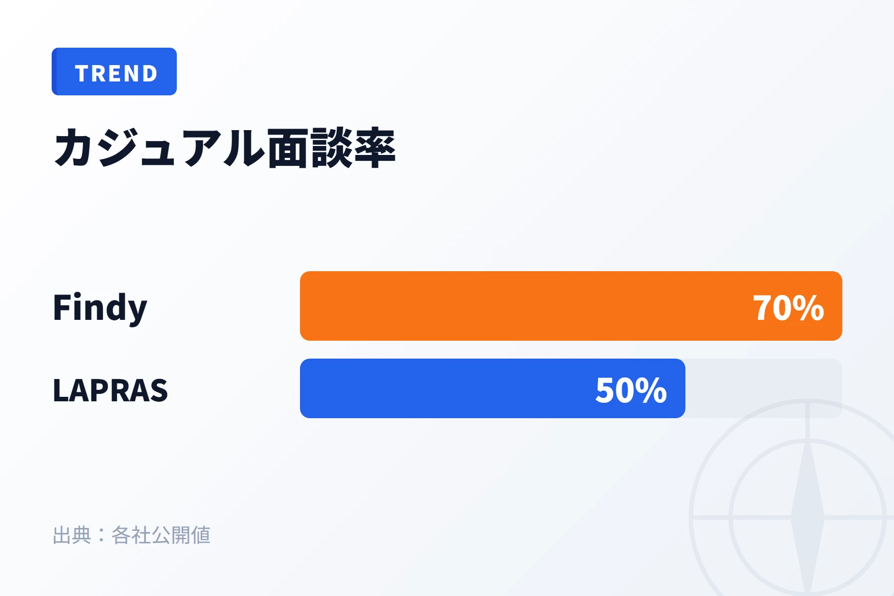 FindyとLAPRASの6指標比較
