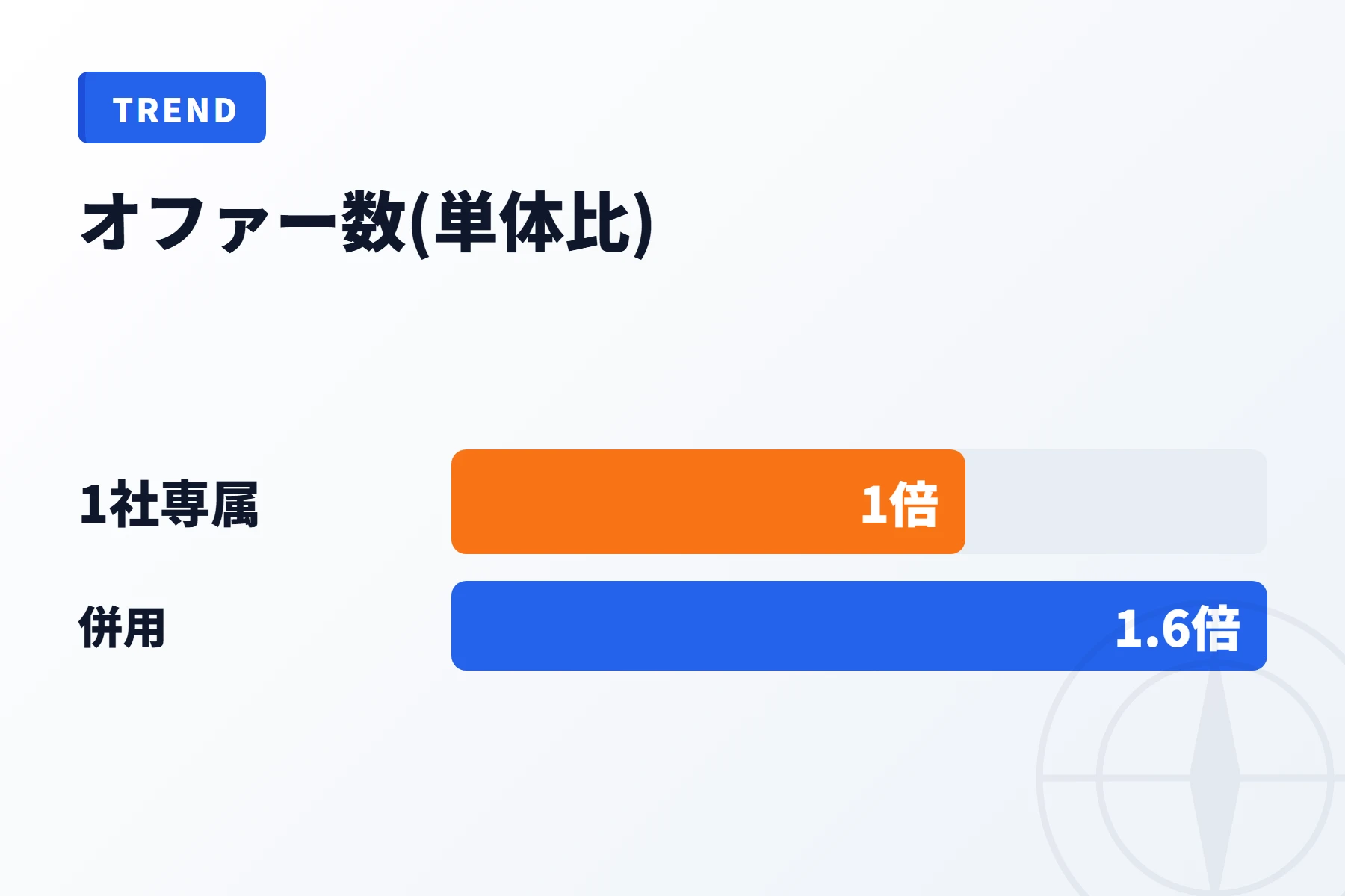 1社専属と併用のオファー数比較