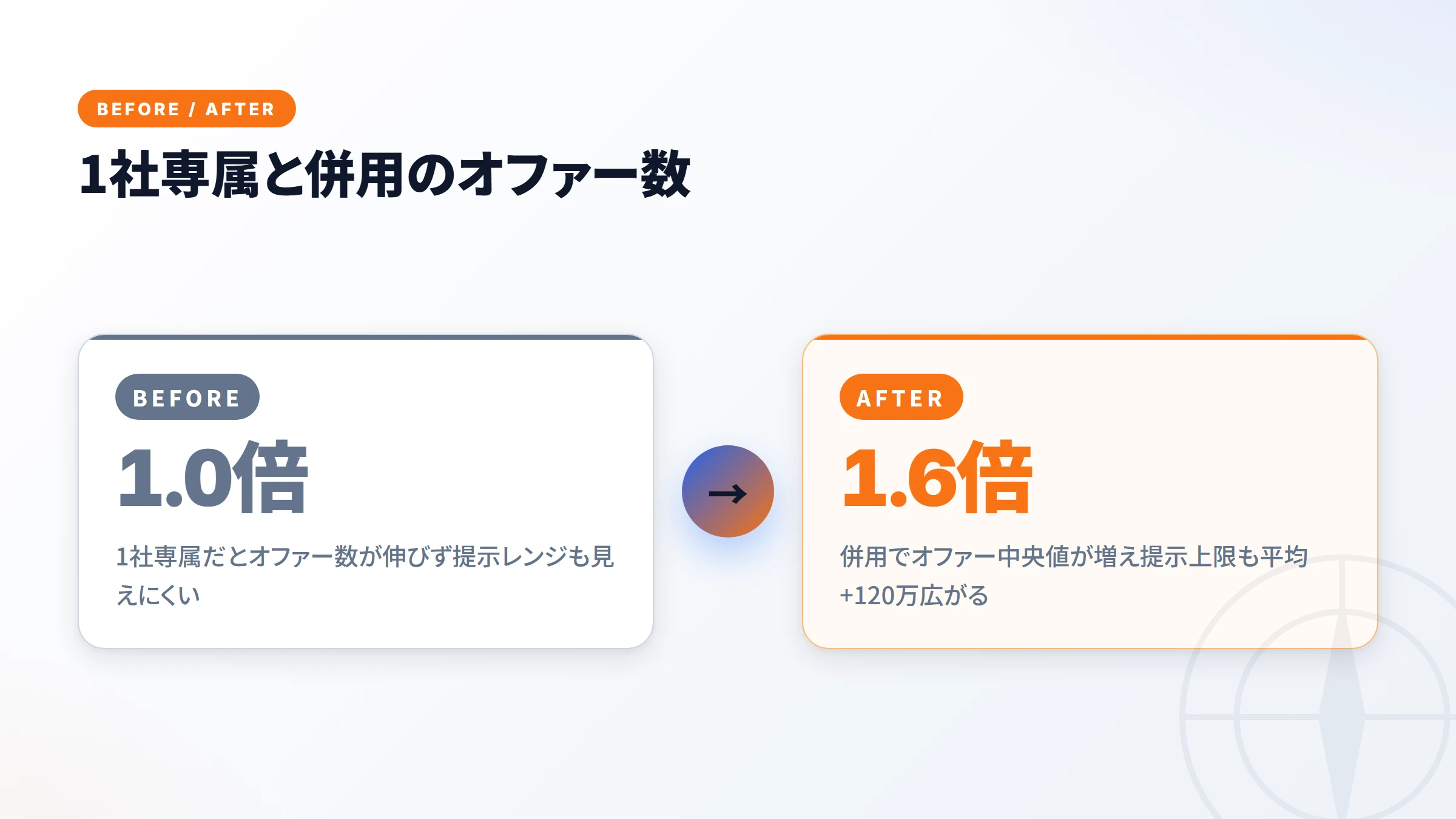 1社専属と併用のオファー数比較