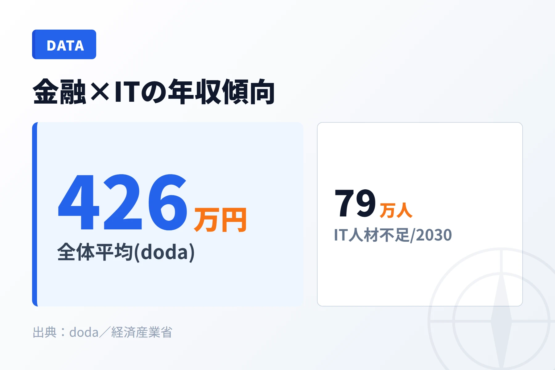 金融×IT領域の年収傾向