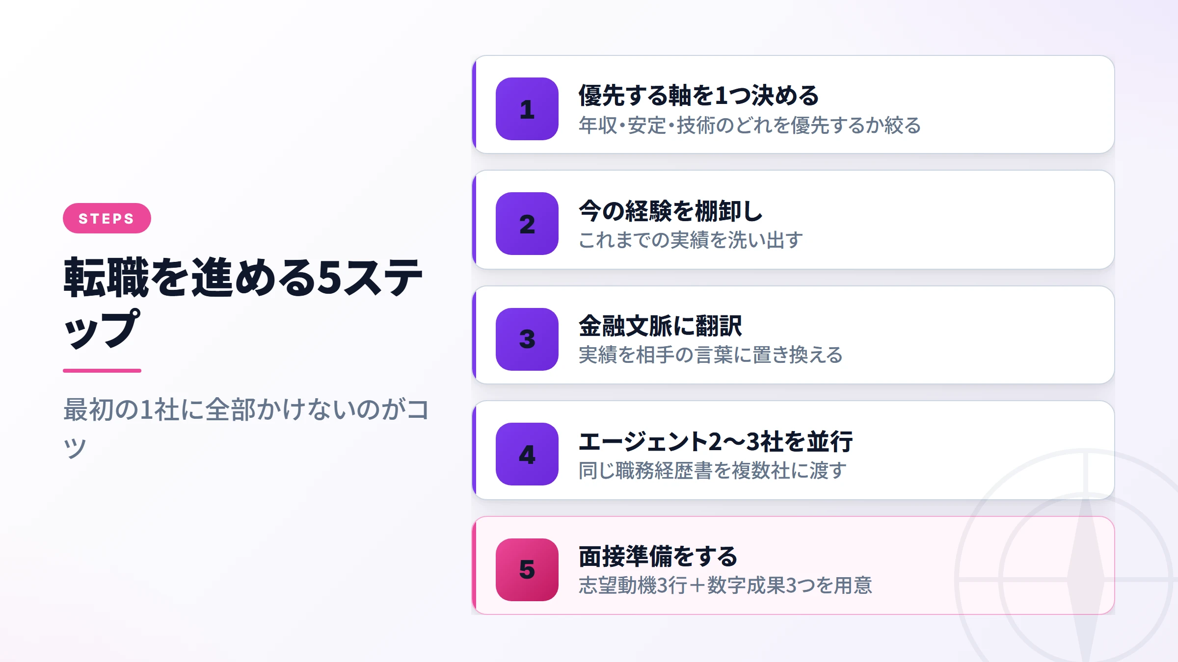 転職を進める5ステップ