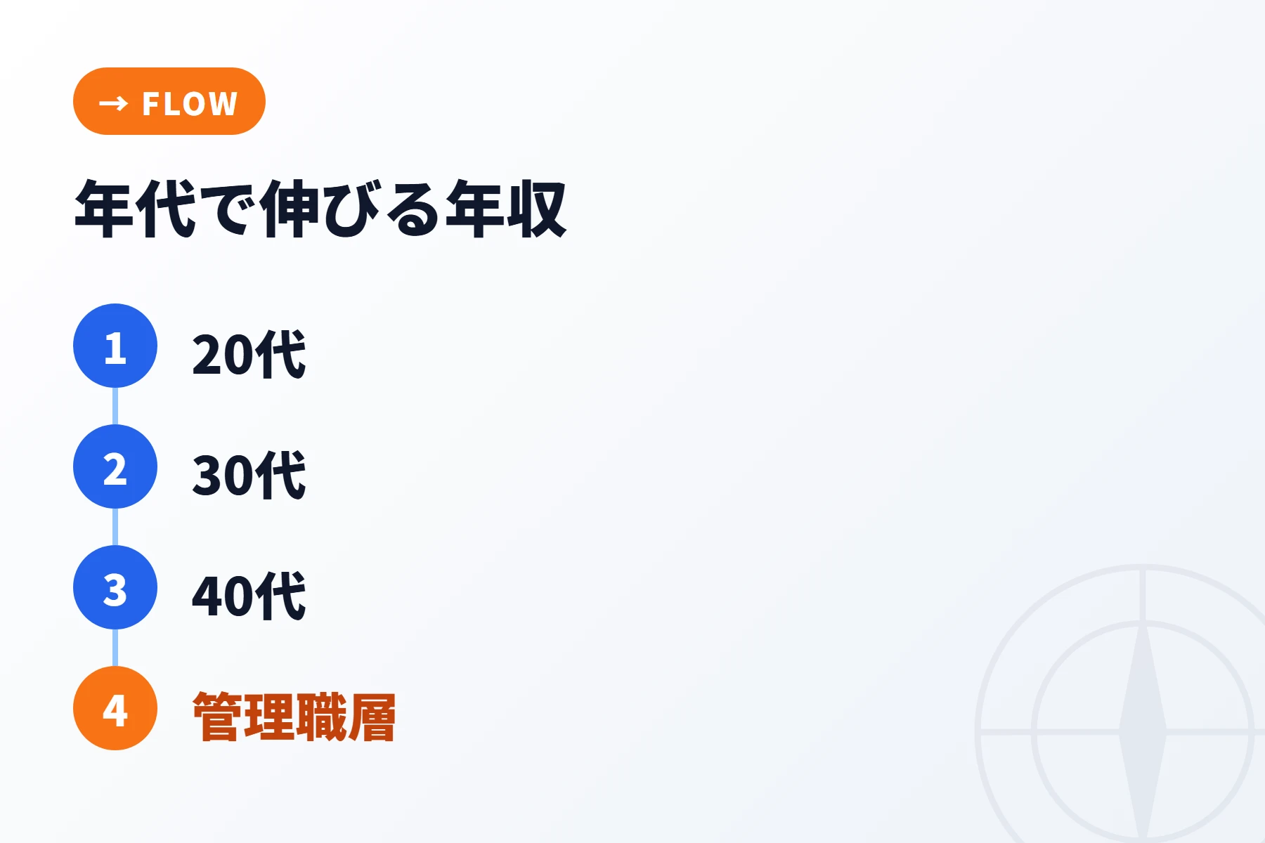 年代別ITエンジニア年収の目安(doda公開データを基にした傾向)