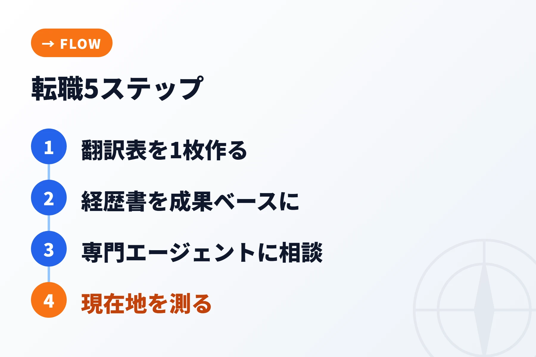 ゲーム業界出身者のWeb系転職5ステップ