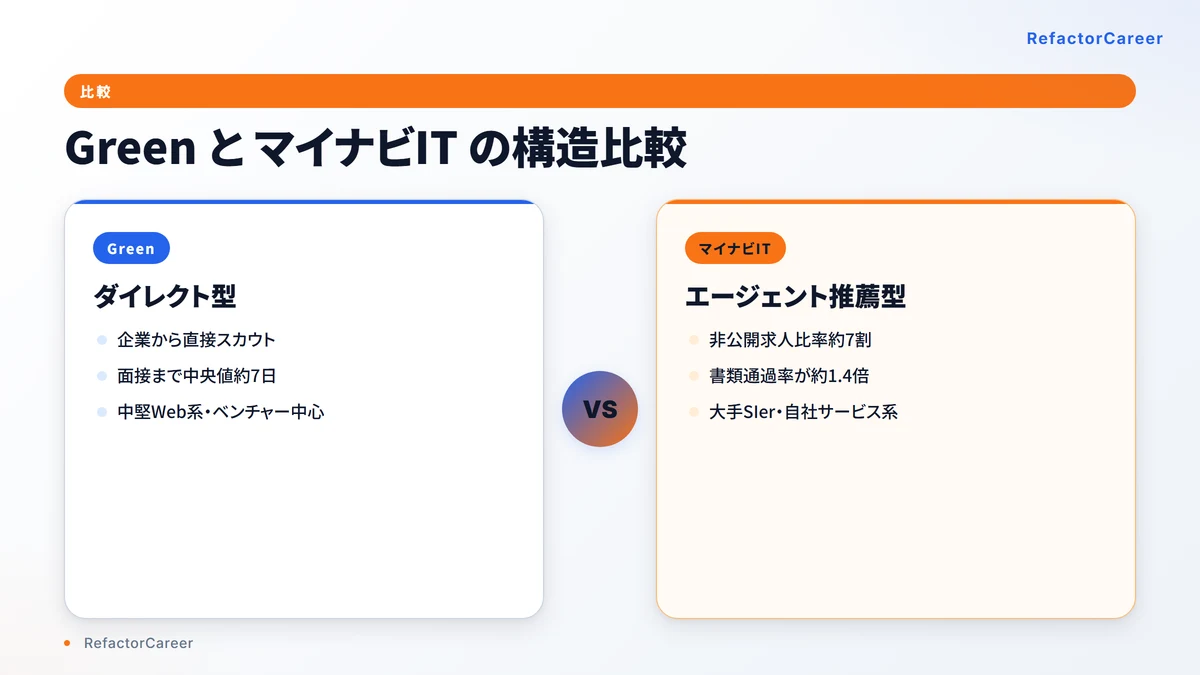 Green と マイナビIT AGENT の構造比較