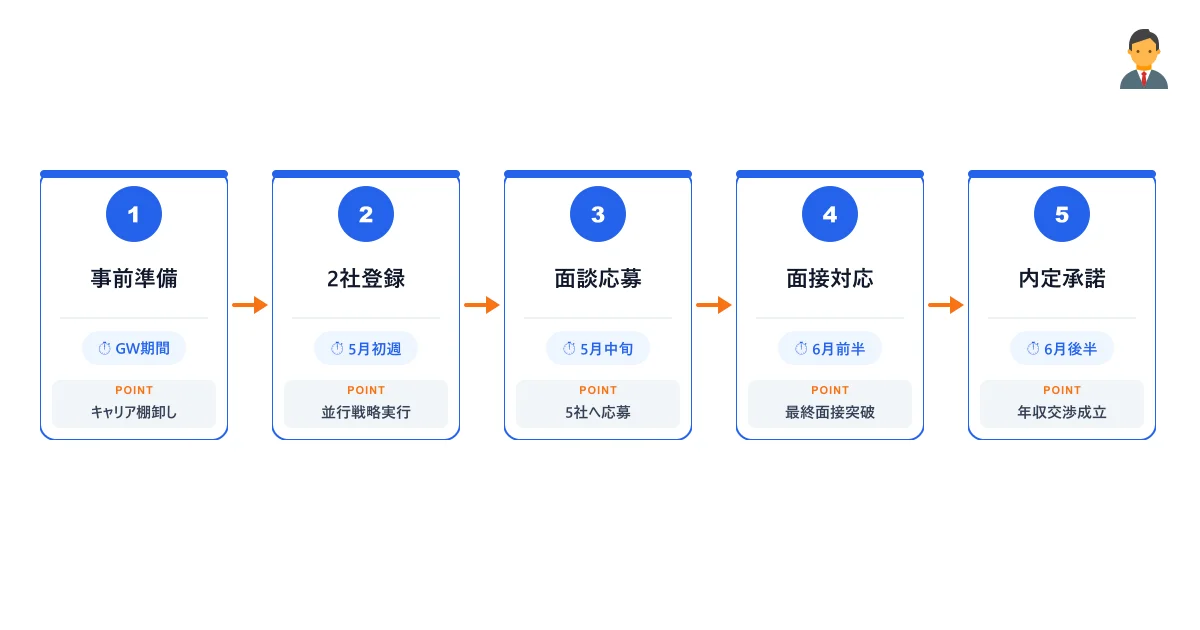 GW明け転職の全体フロー