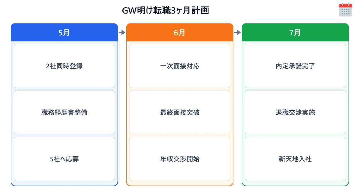 GW明け転職3ヶ月タイムライン