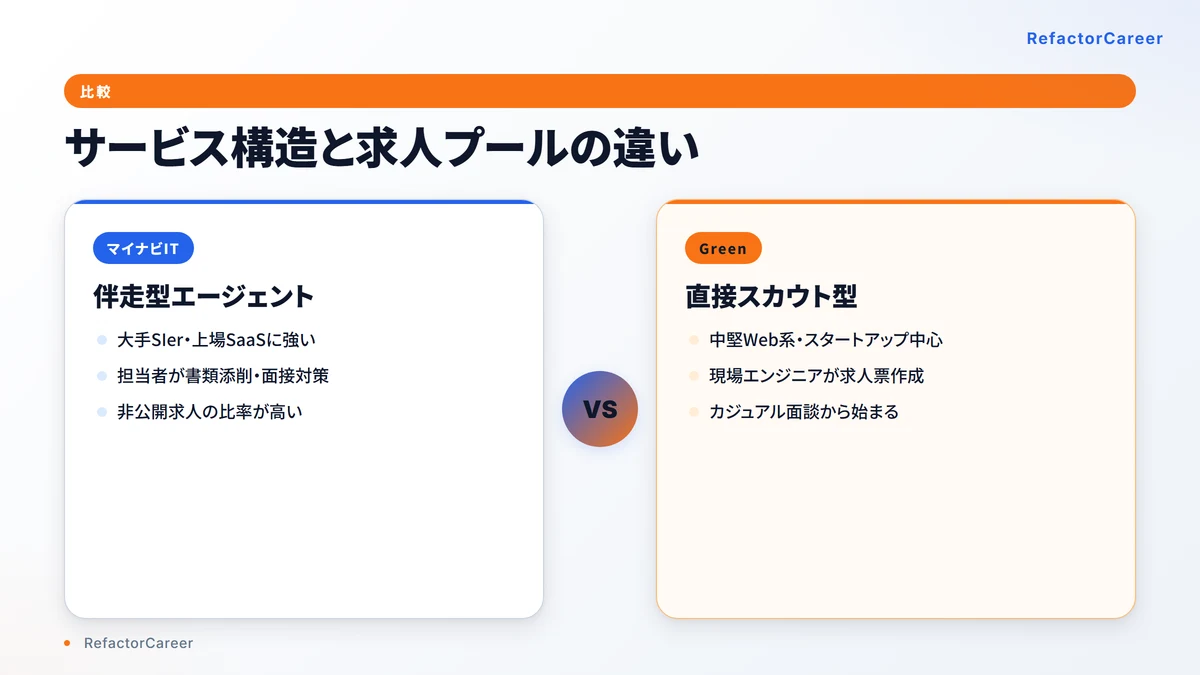 マイナビIT AGENTとGreenのサービス構造比較