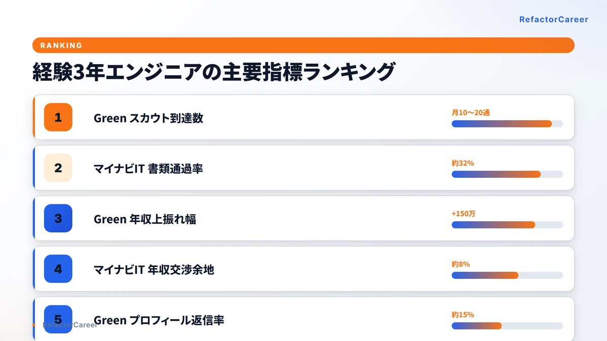 経験3年エンジニアの年収レンジと書類通過率