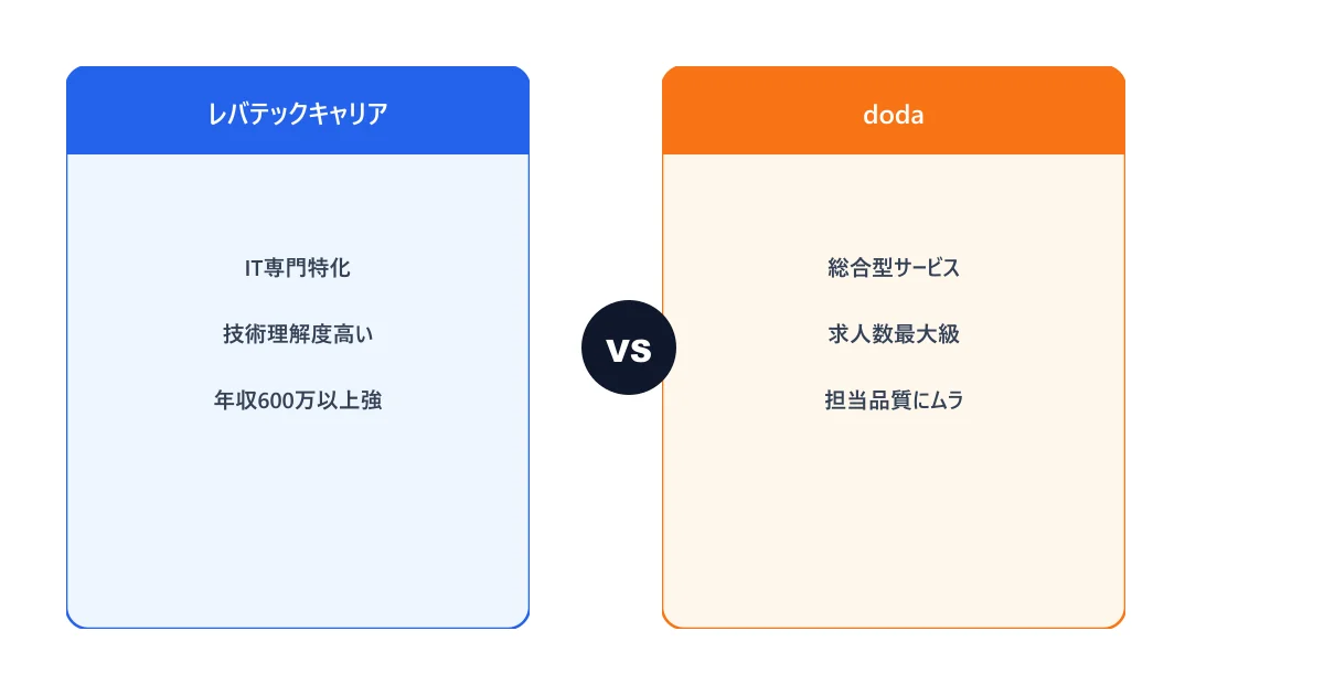 IT特化型エージェントと総合型エージェントの担当者サポート対比