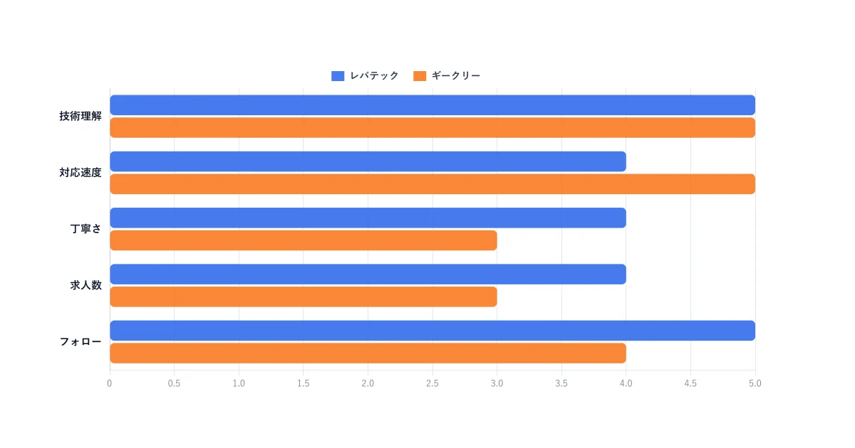 レバテックキャリアとギークリーの担当者サポートスコア比較