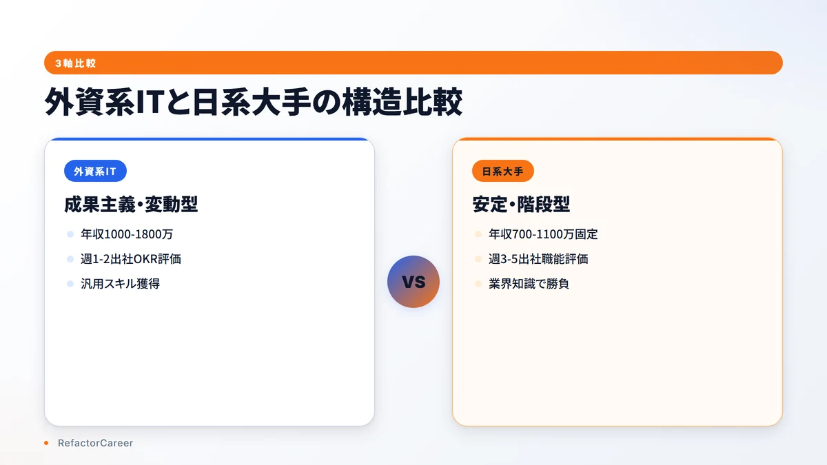 外資系ITと日系大手の構造比較