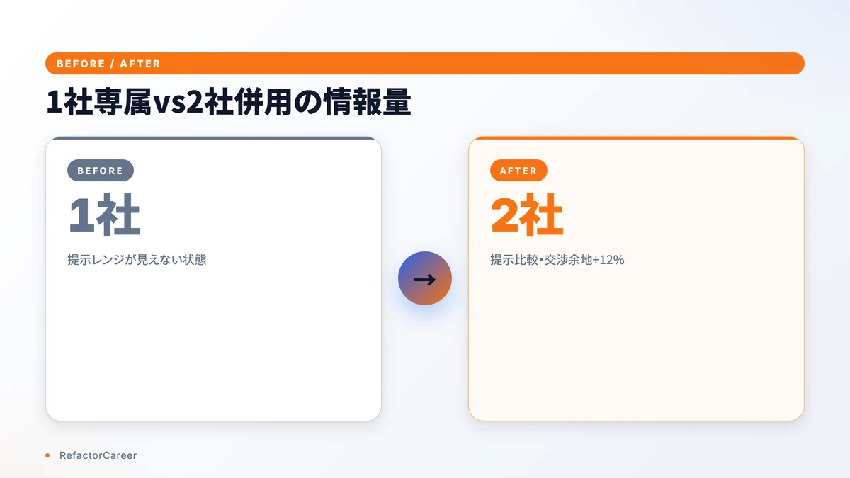 1社専属と2社併用の情報量比較