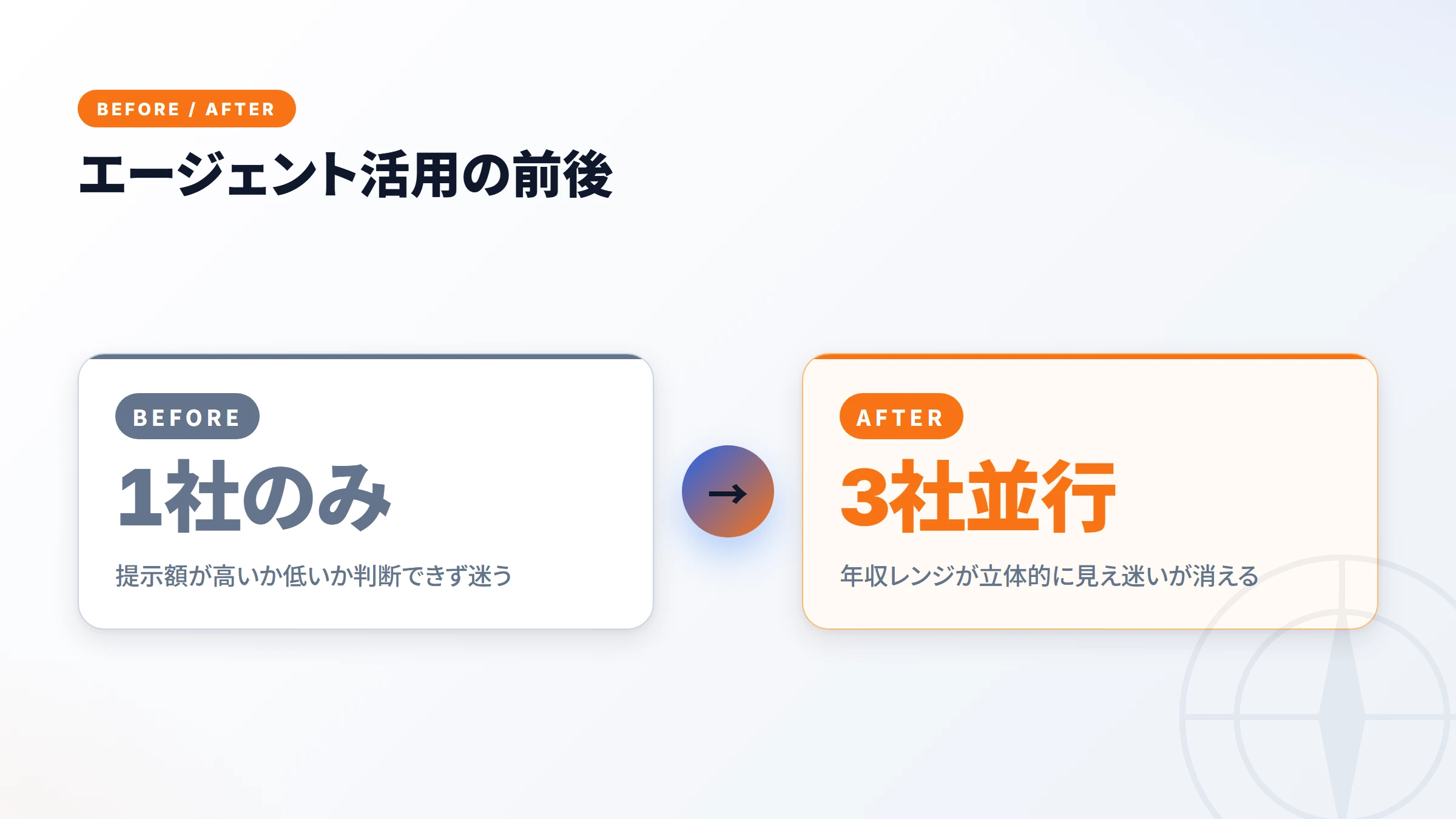 エージェント活用の前後の変化