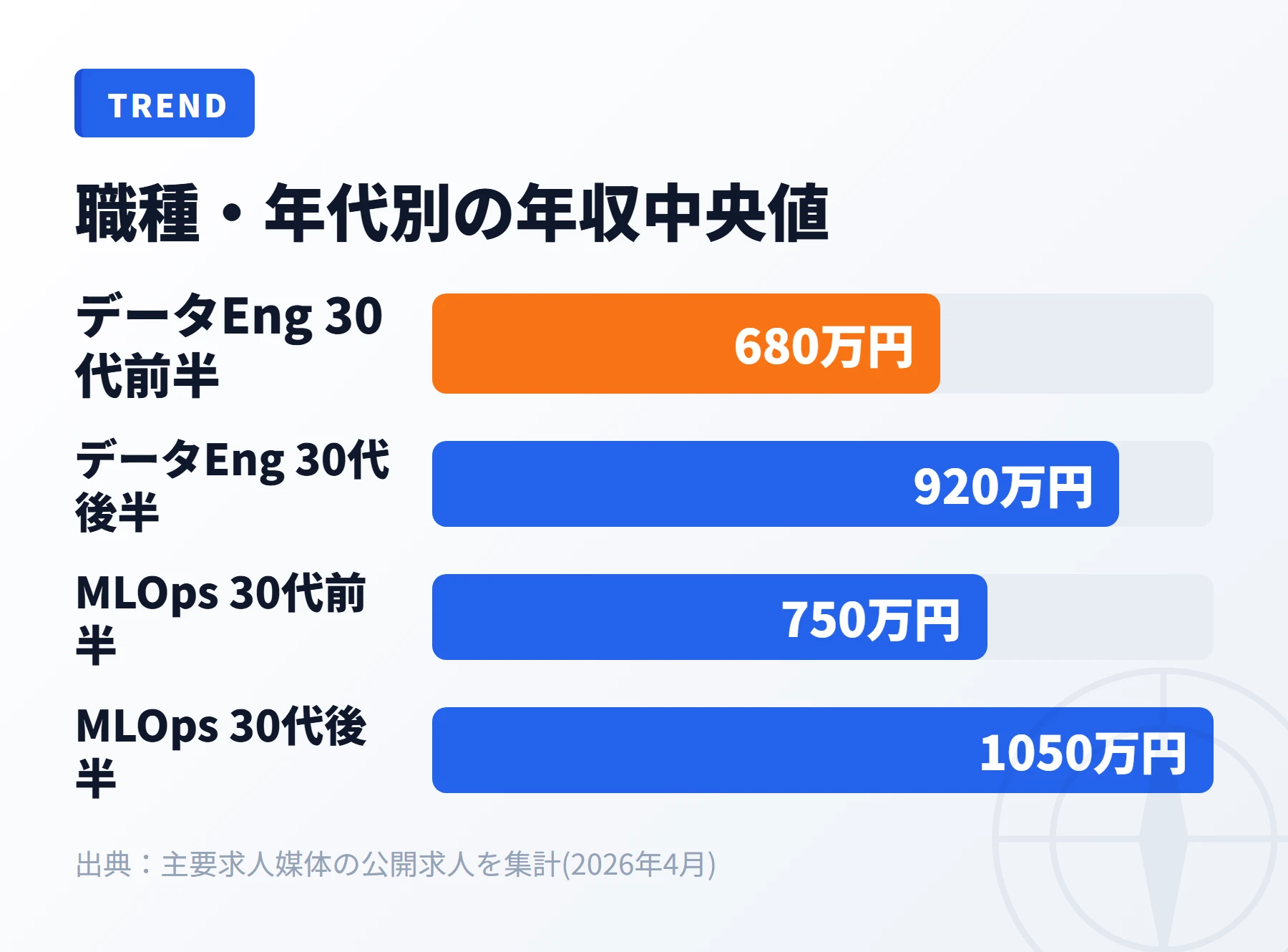データエンジニア・MLOpsエンジニアの年収レンジ推移