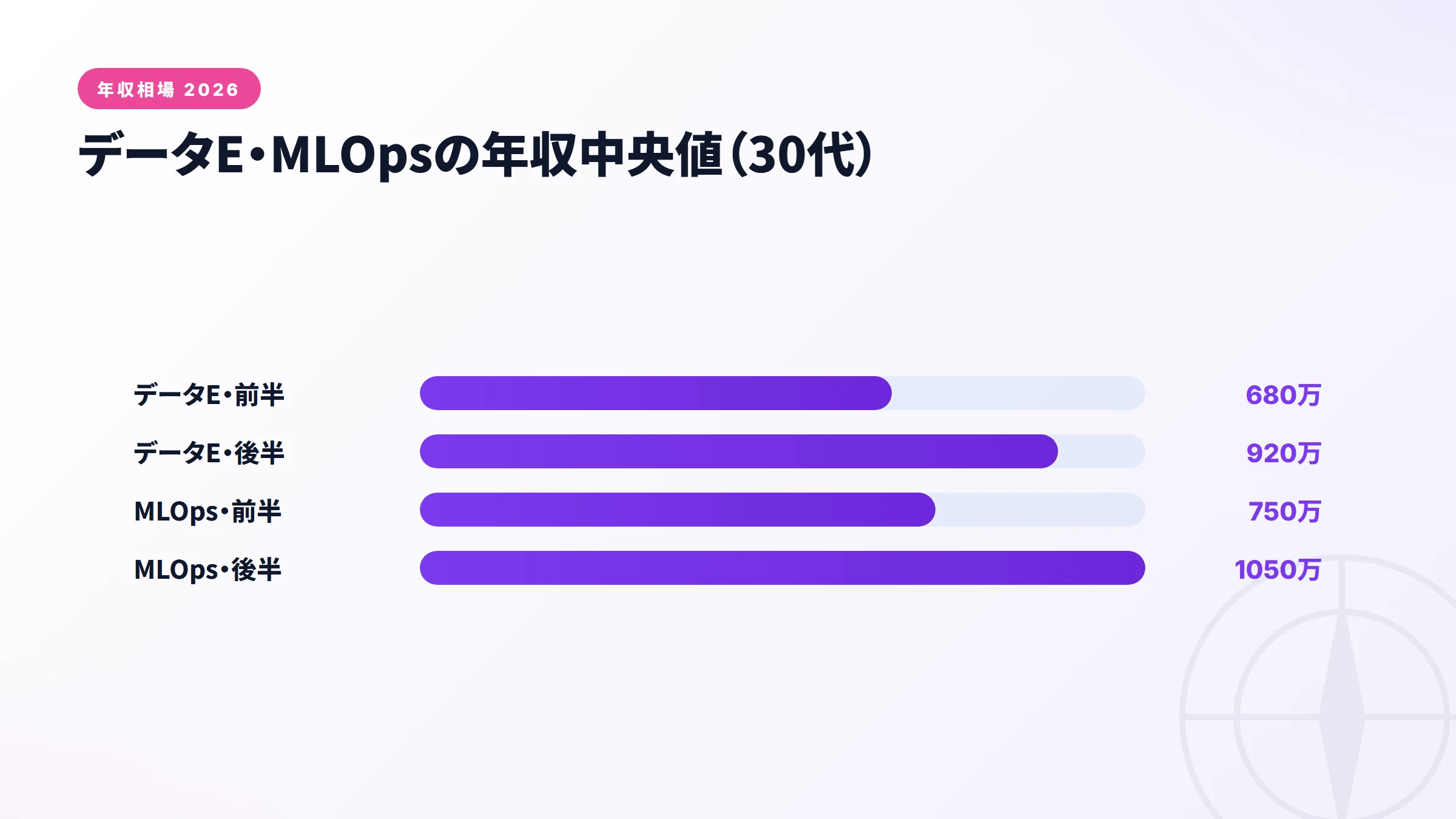 データエンジニア・MLOpsエンジニアの年収レンジ推移