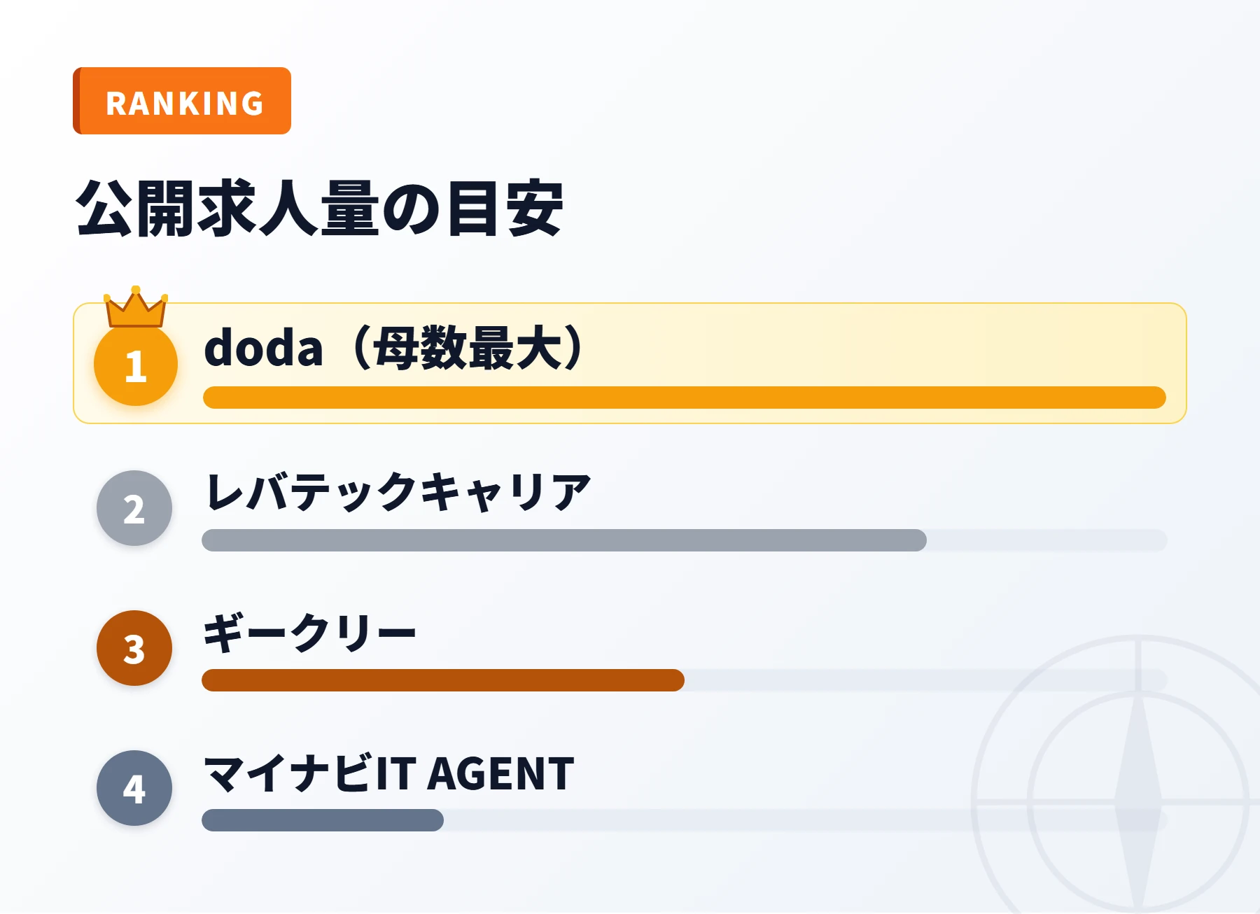 5サービスの公開求人量の目安