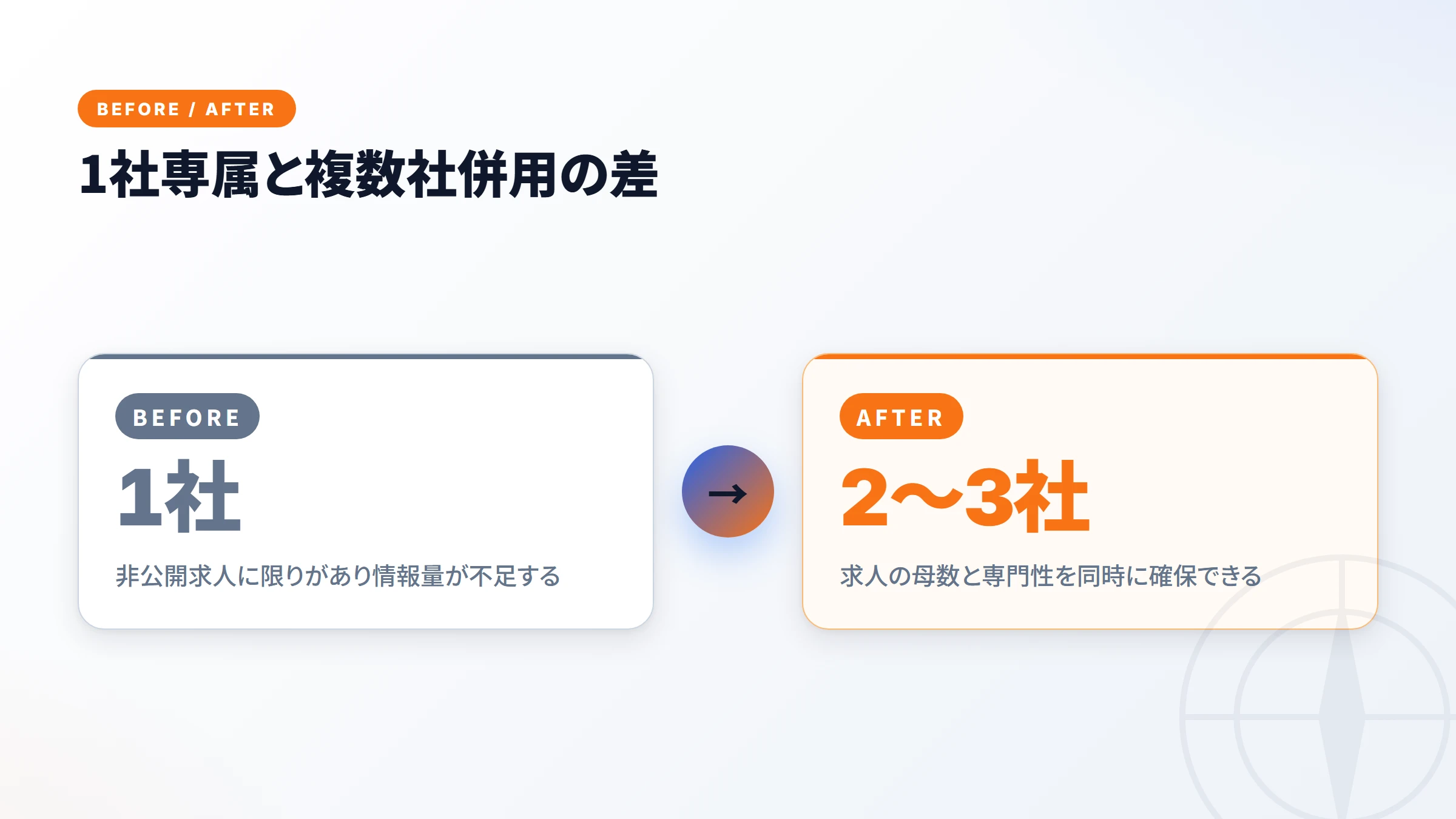 1社専属と複数社併用の差