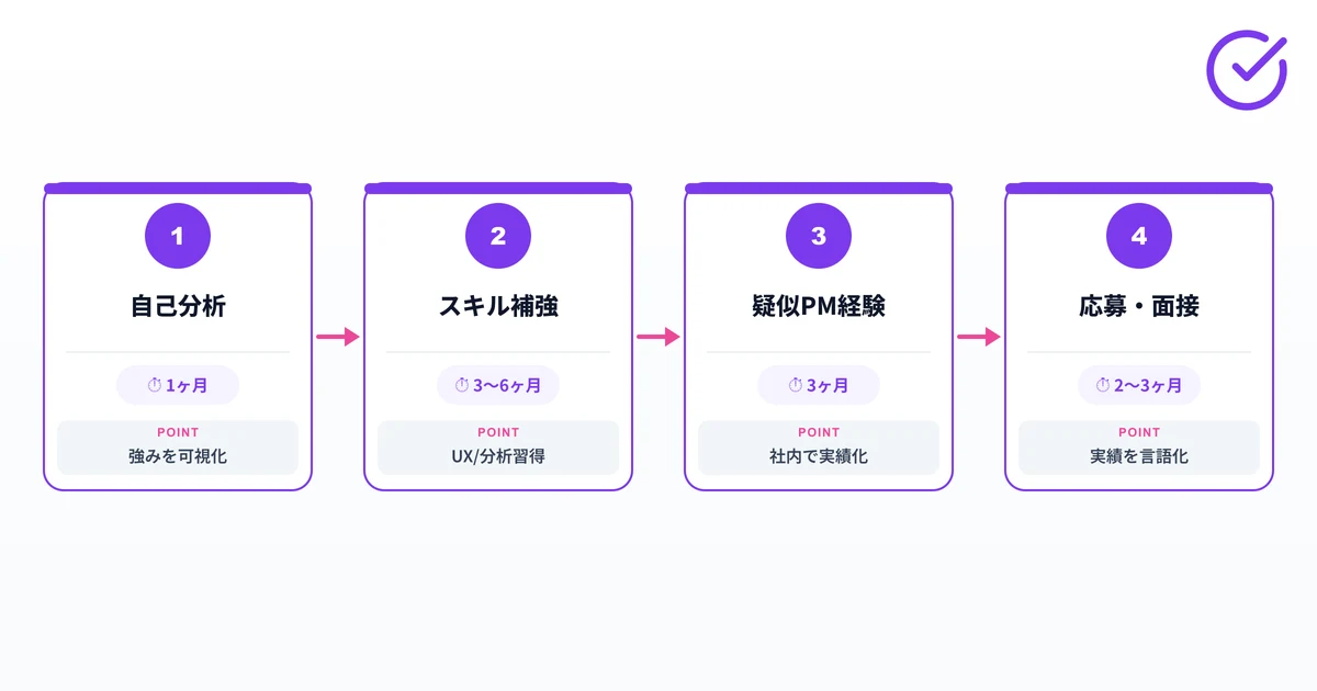 PMキャリアチェンジの4ステップ