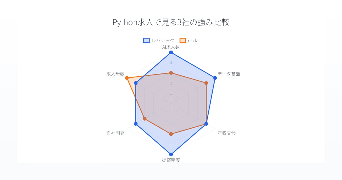 Pythonエンジニア向け3社の特徴比較
