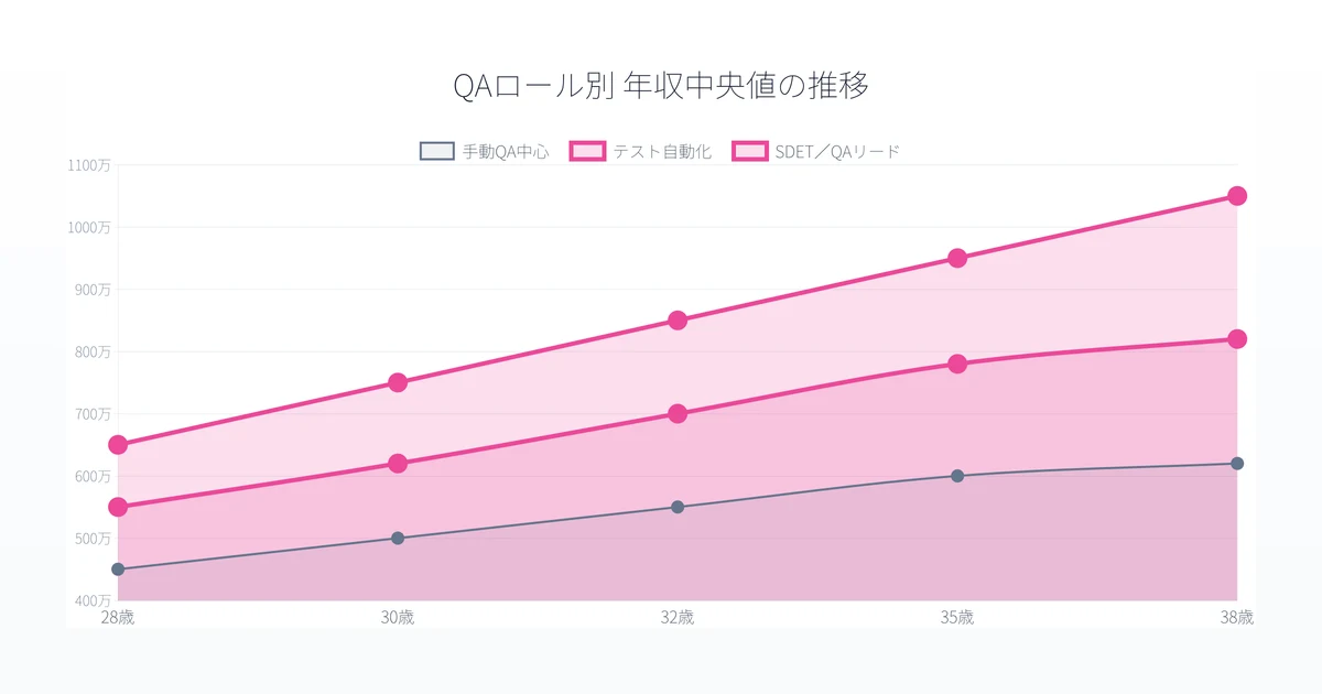 年代別QAエンジニア年収推移