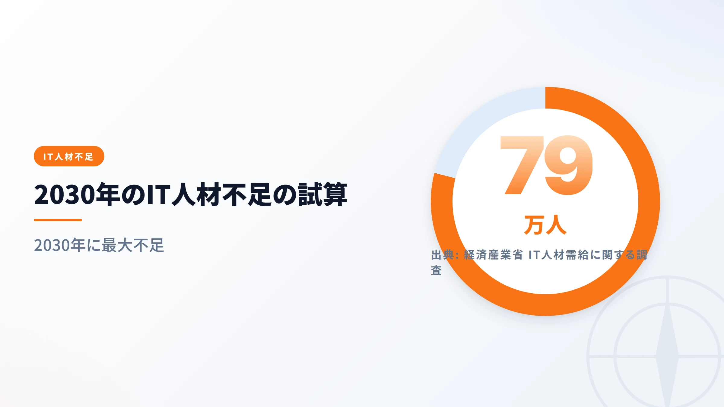 2030年のIT人材不足の試算