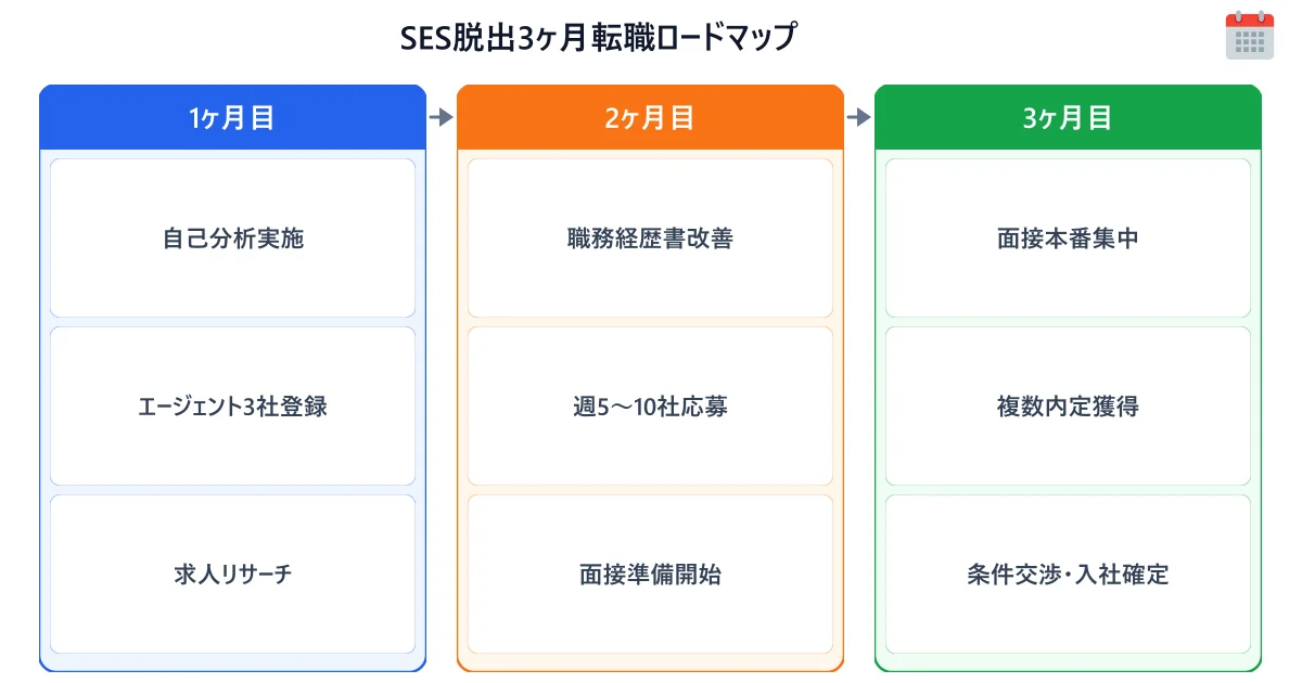 SES脱出3ヶ月転職ロードマップ