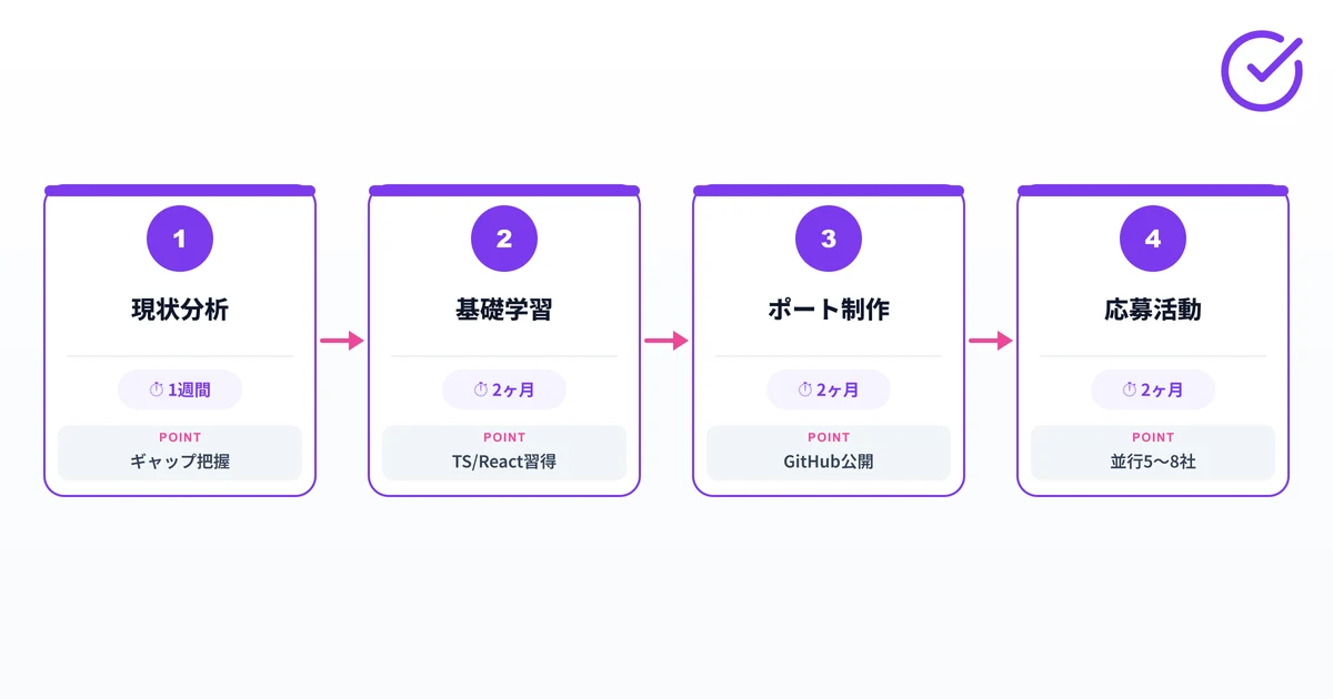 SIerからWeb系への転職ロードマップ全体像