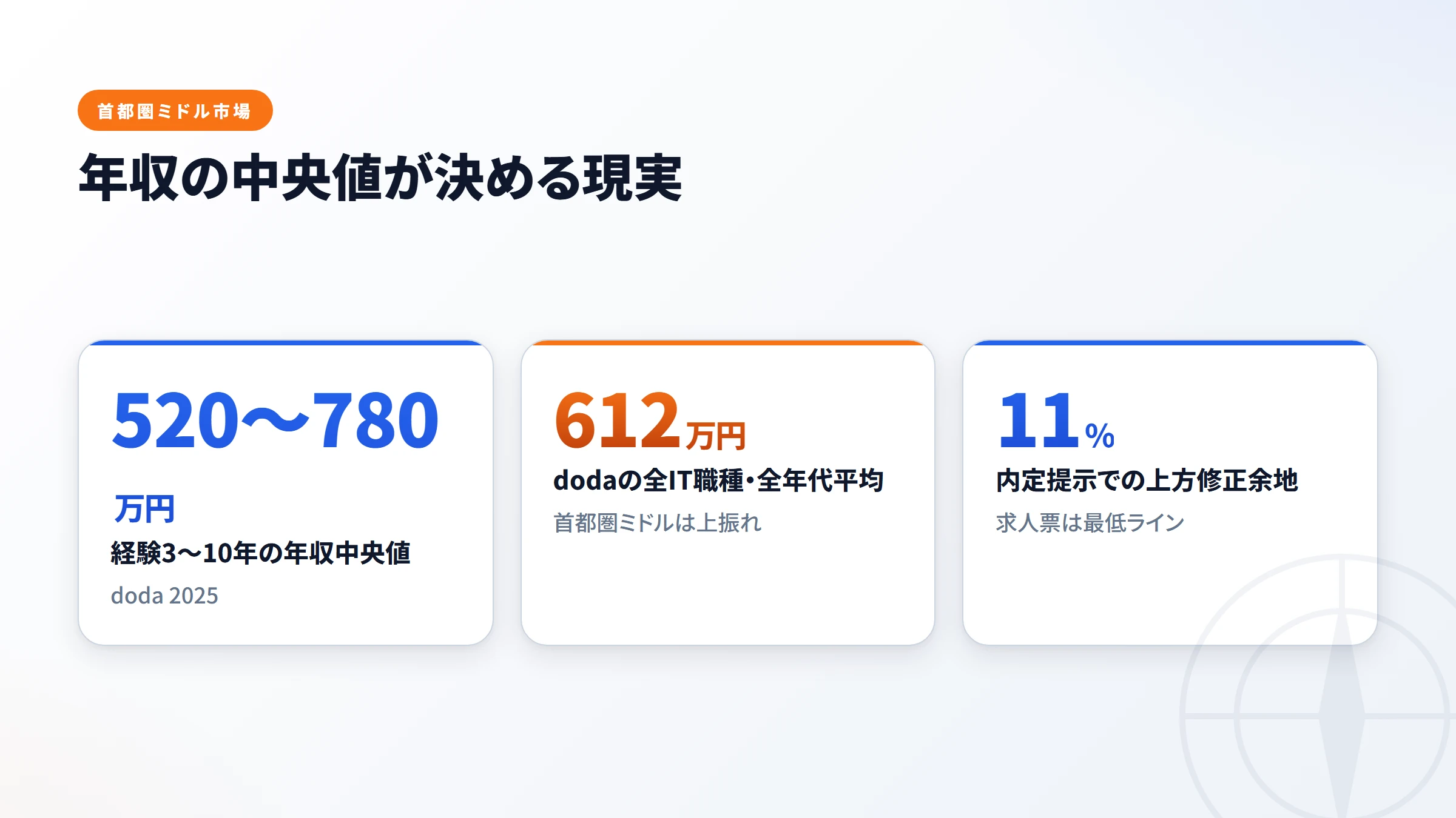 首都圏ミドル層の年収分布