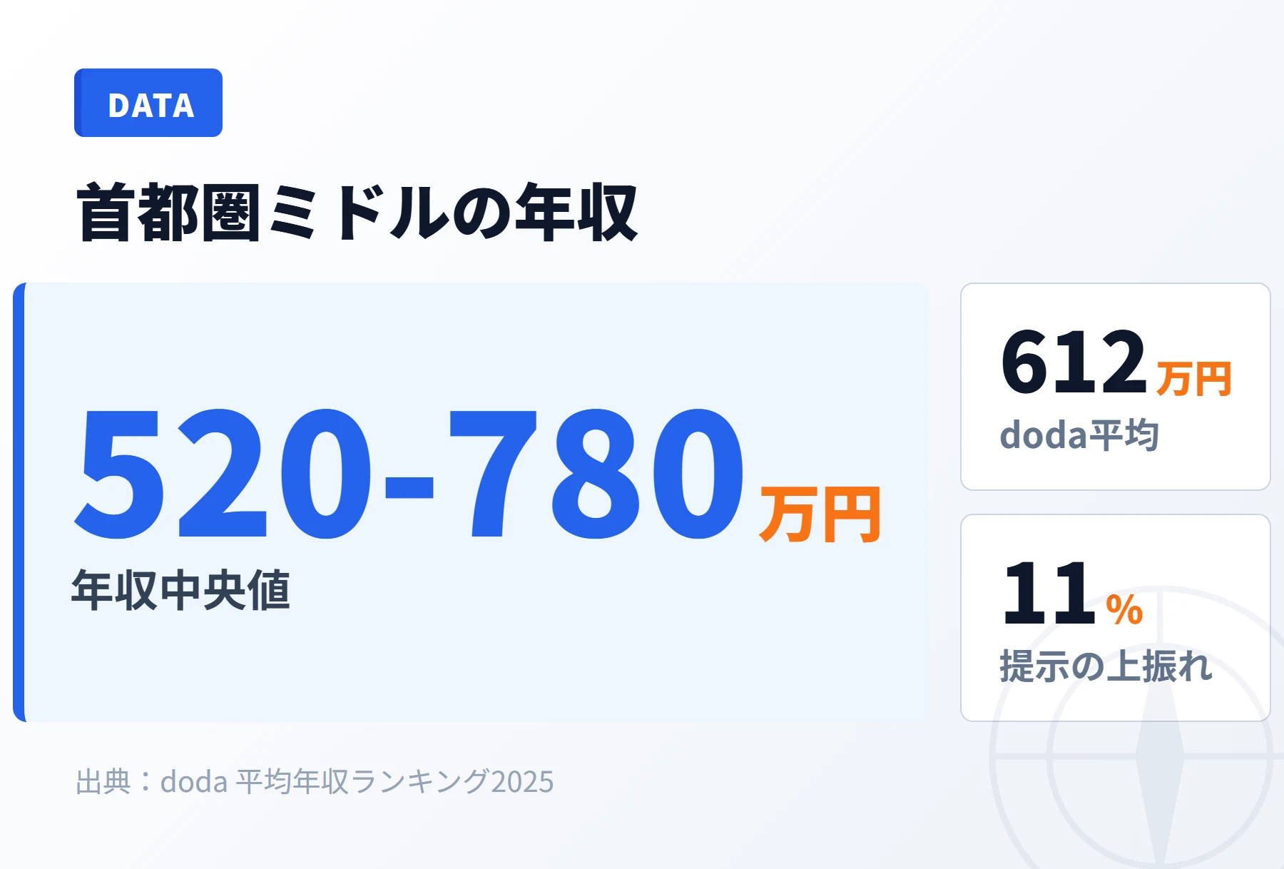 首都圏ミドル層の年収分布