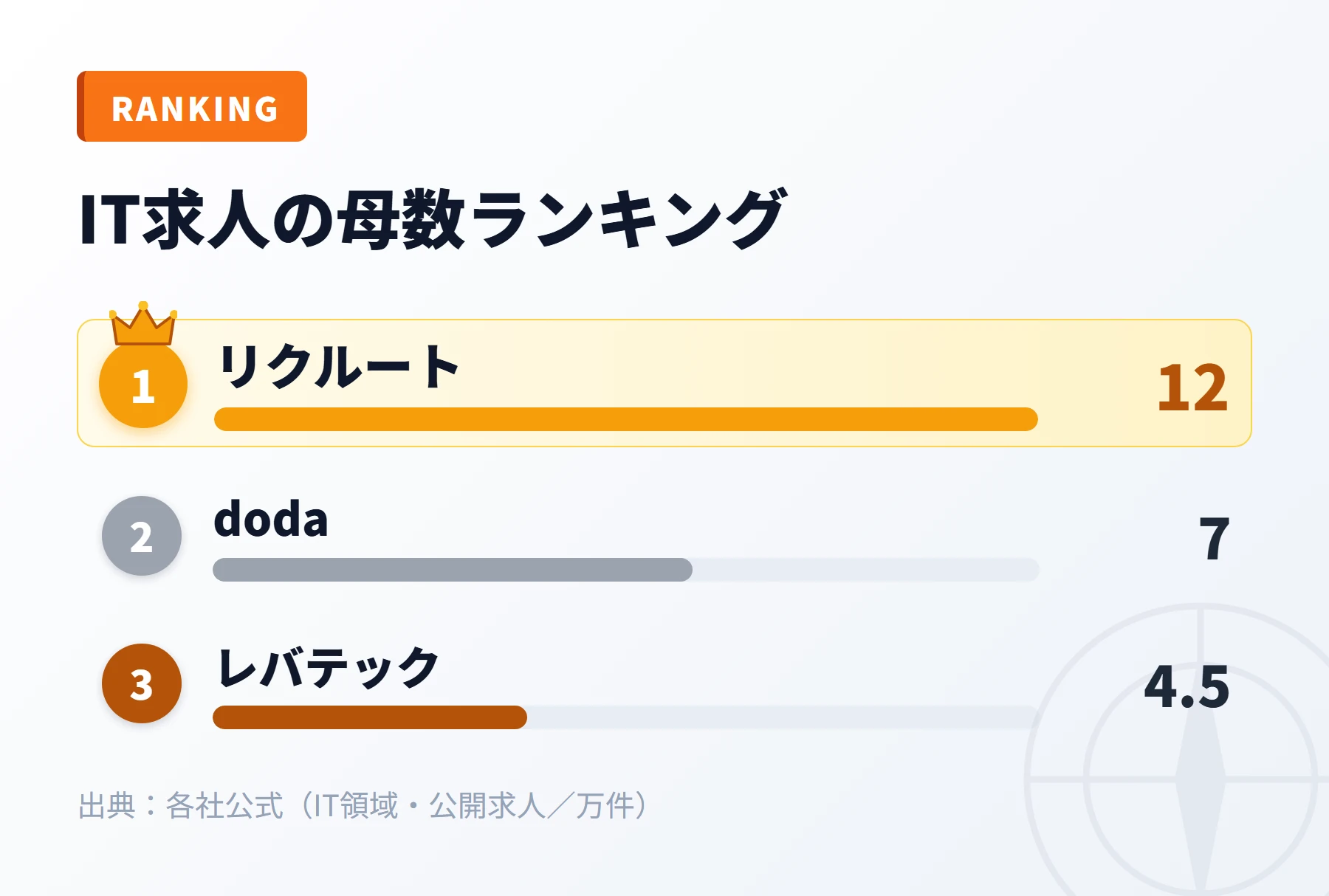 求人母数とIT特化度ランキング