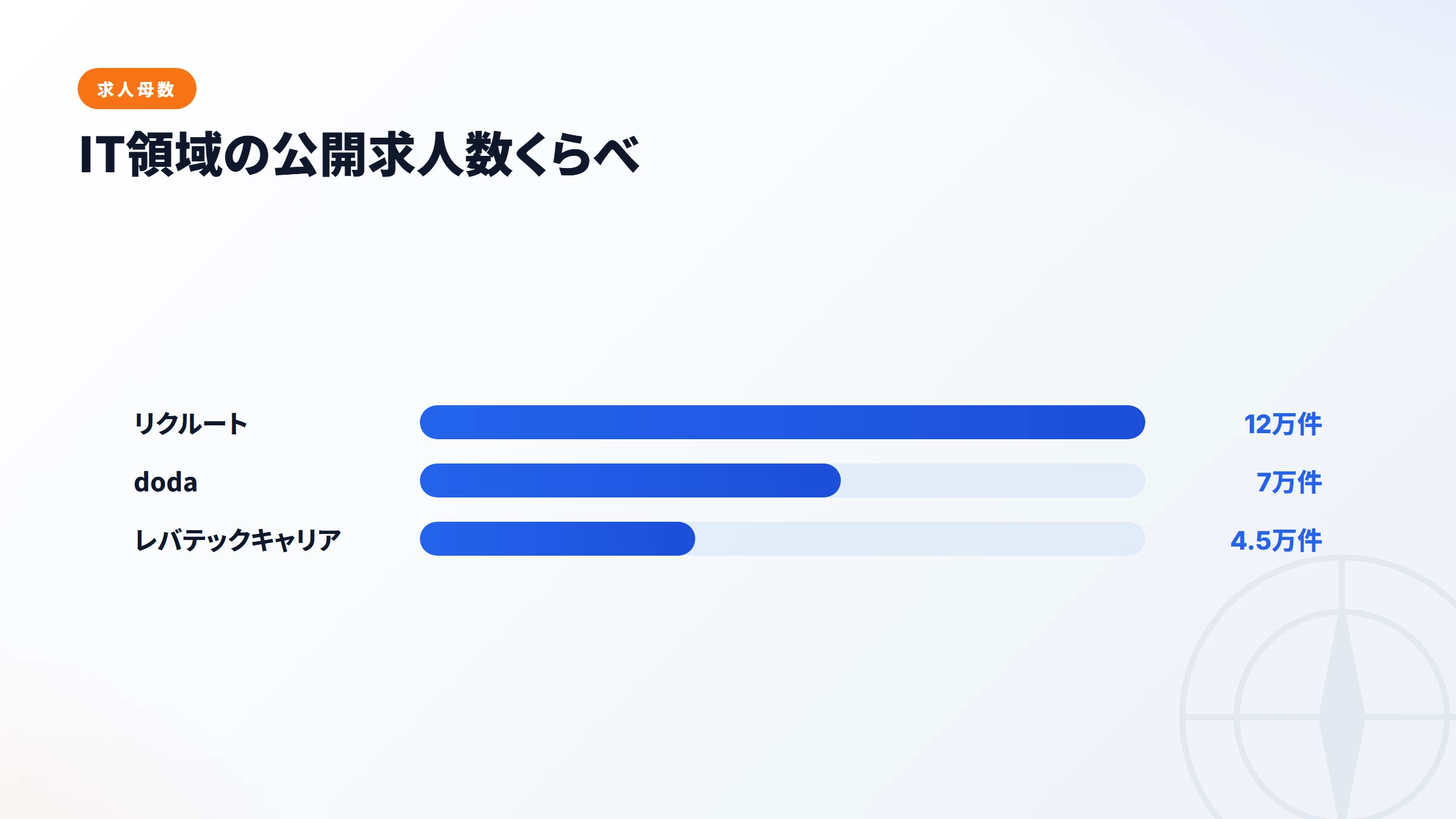 求人母数とIT特化度ランキング