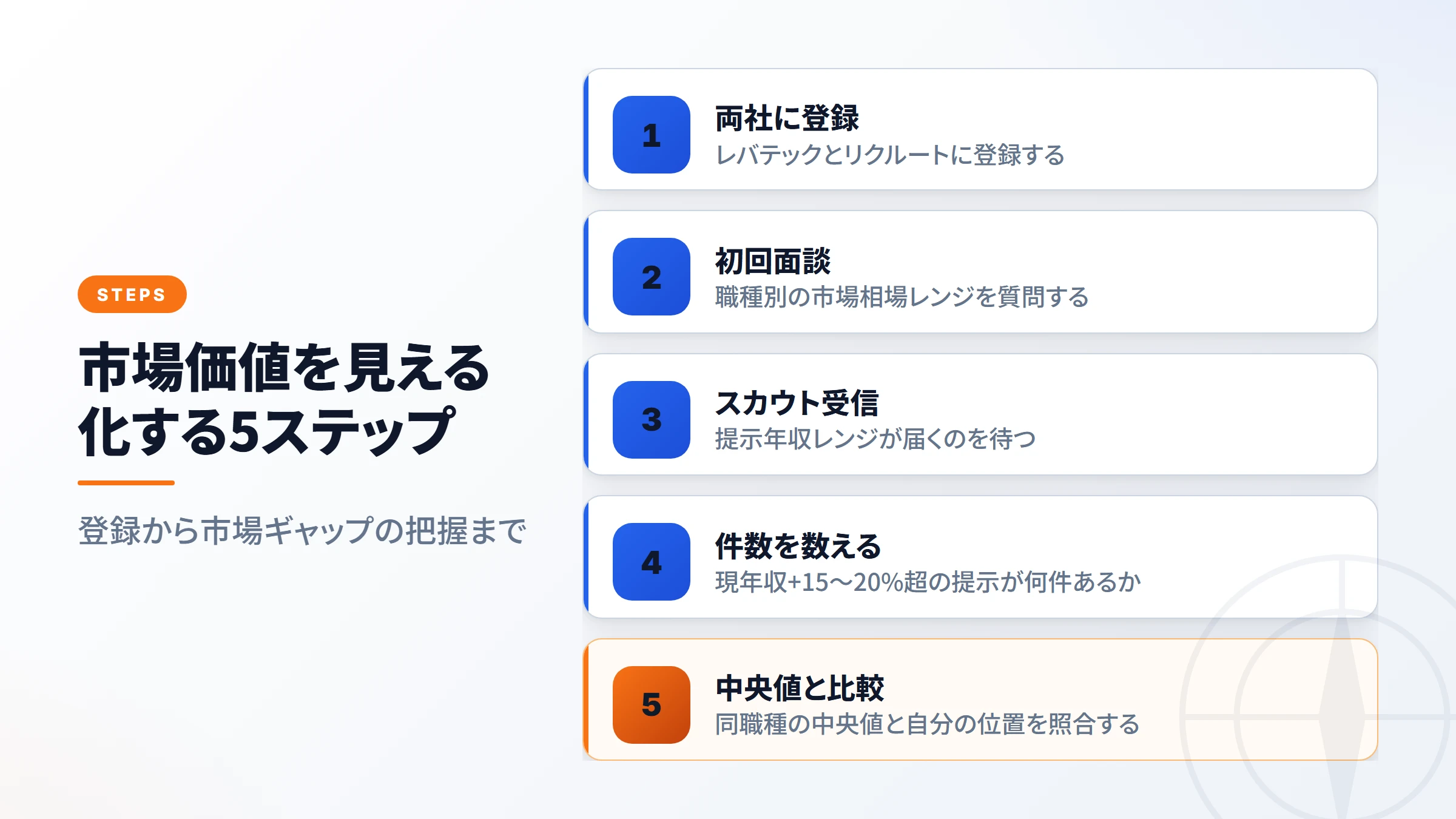 年収交渉ビフォーアフター