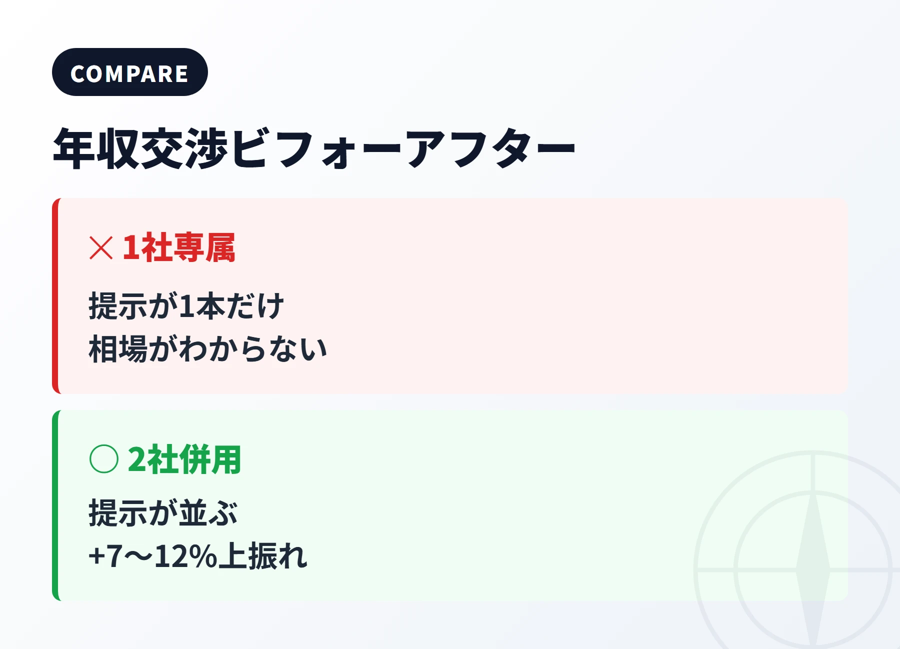 年収交渉ビフォーアフター