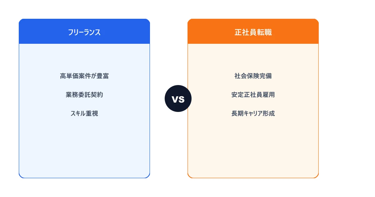 フリーランス vs 正社員の基本比較