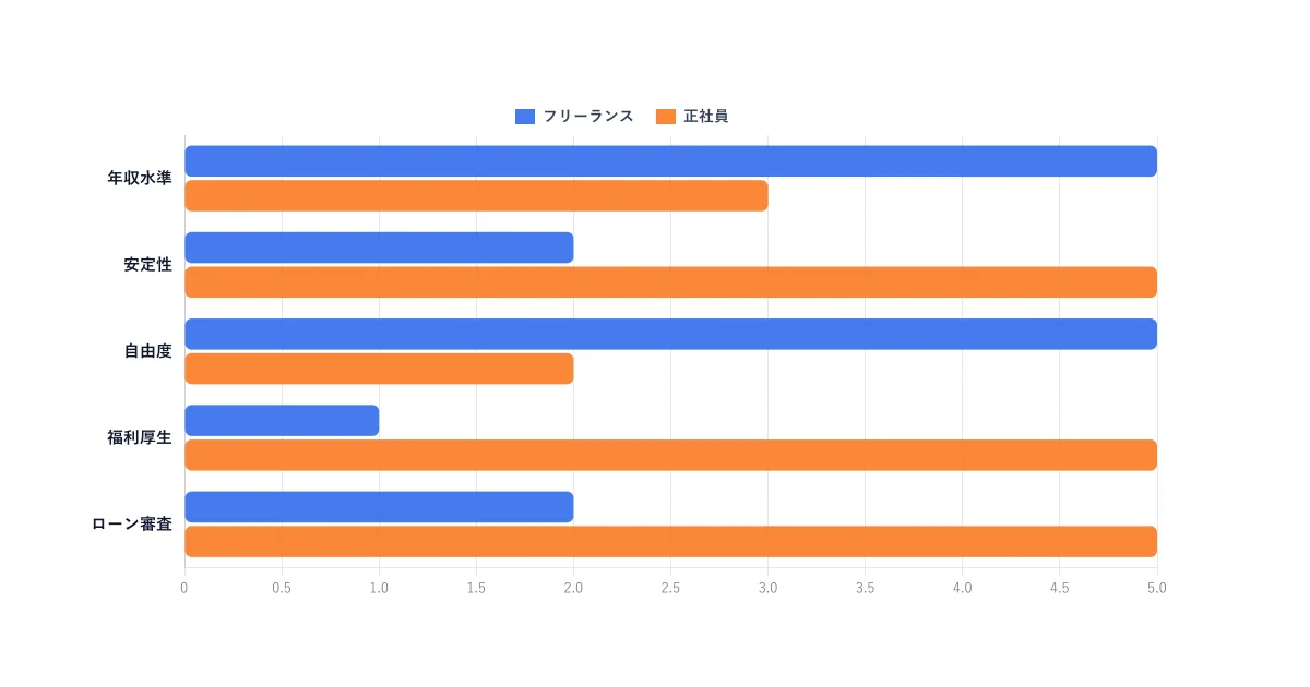 フリーランス vs 正社員の5軸スコア比較