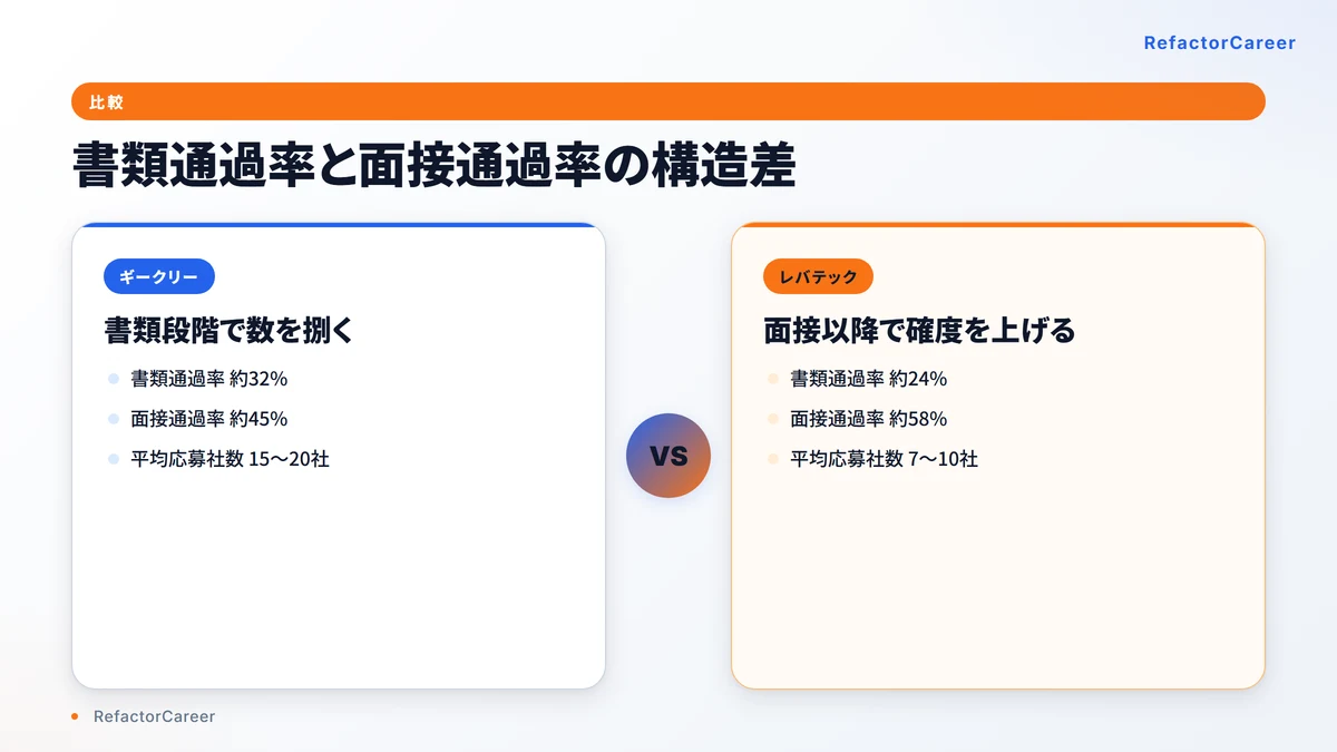 ギークリーとレバテックキャリアの通過率比較