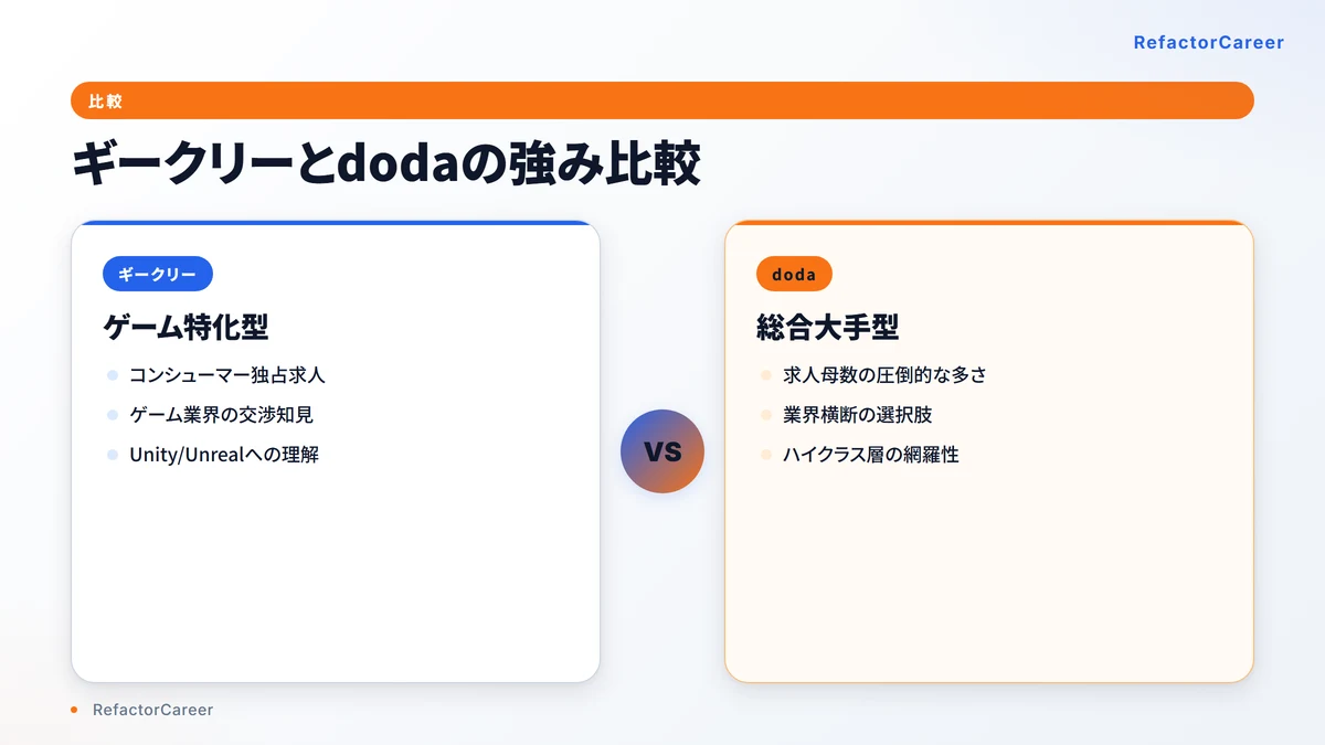 ギークリーとdodaの強み比較