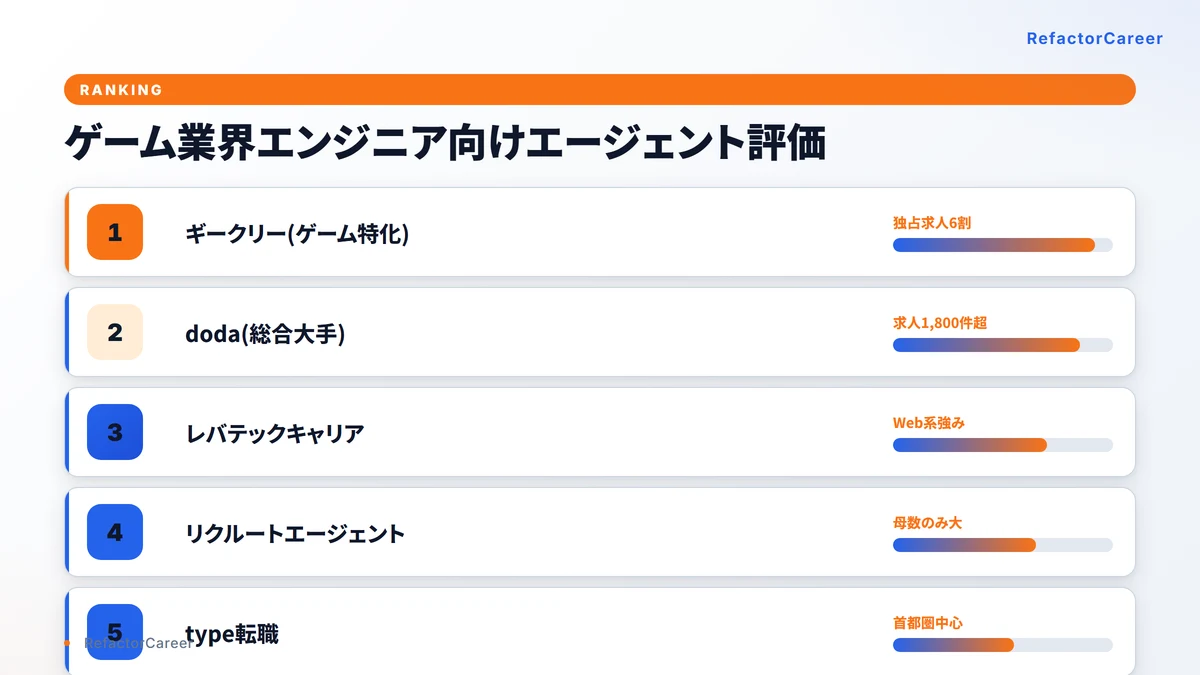 ゲーム業界転職エージェント評価ランキング