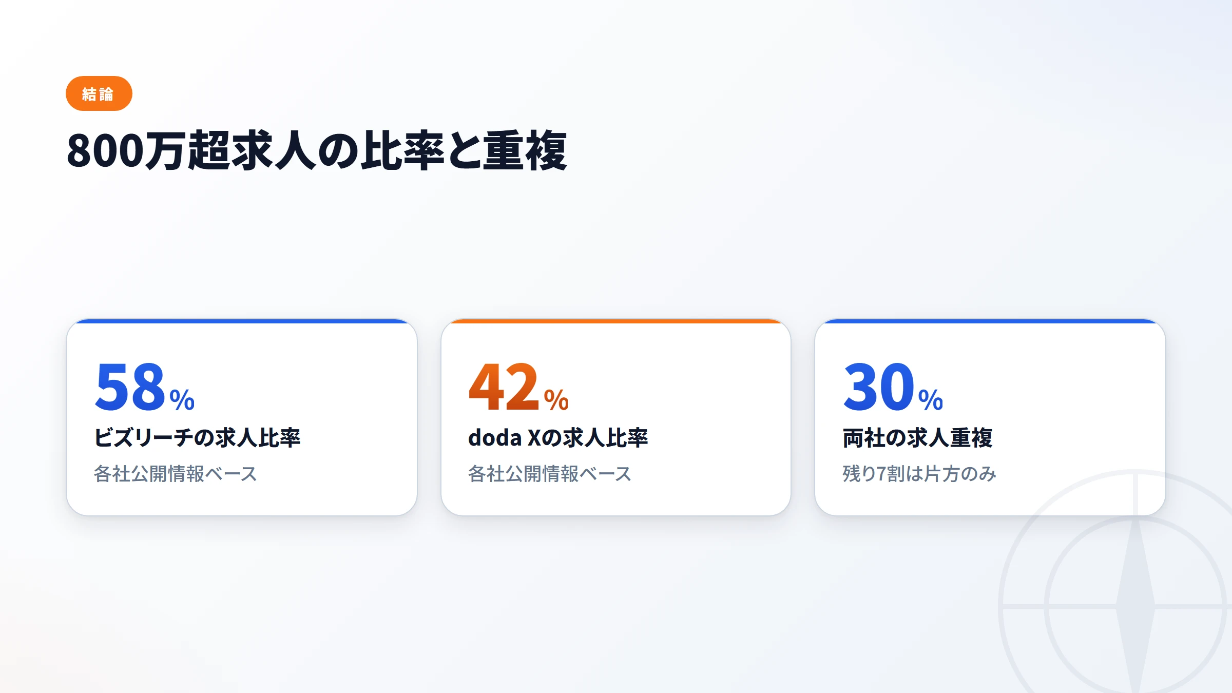 ビズリーチと doda X の構造比較