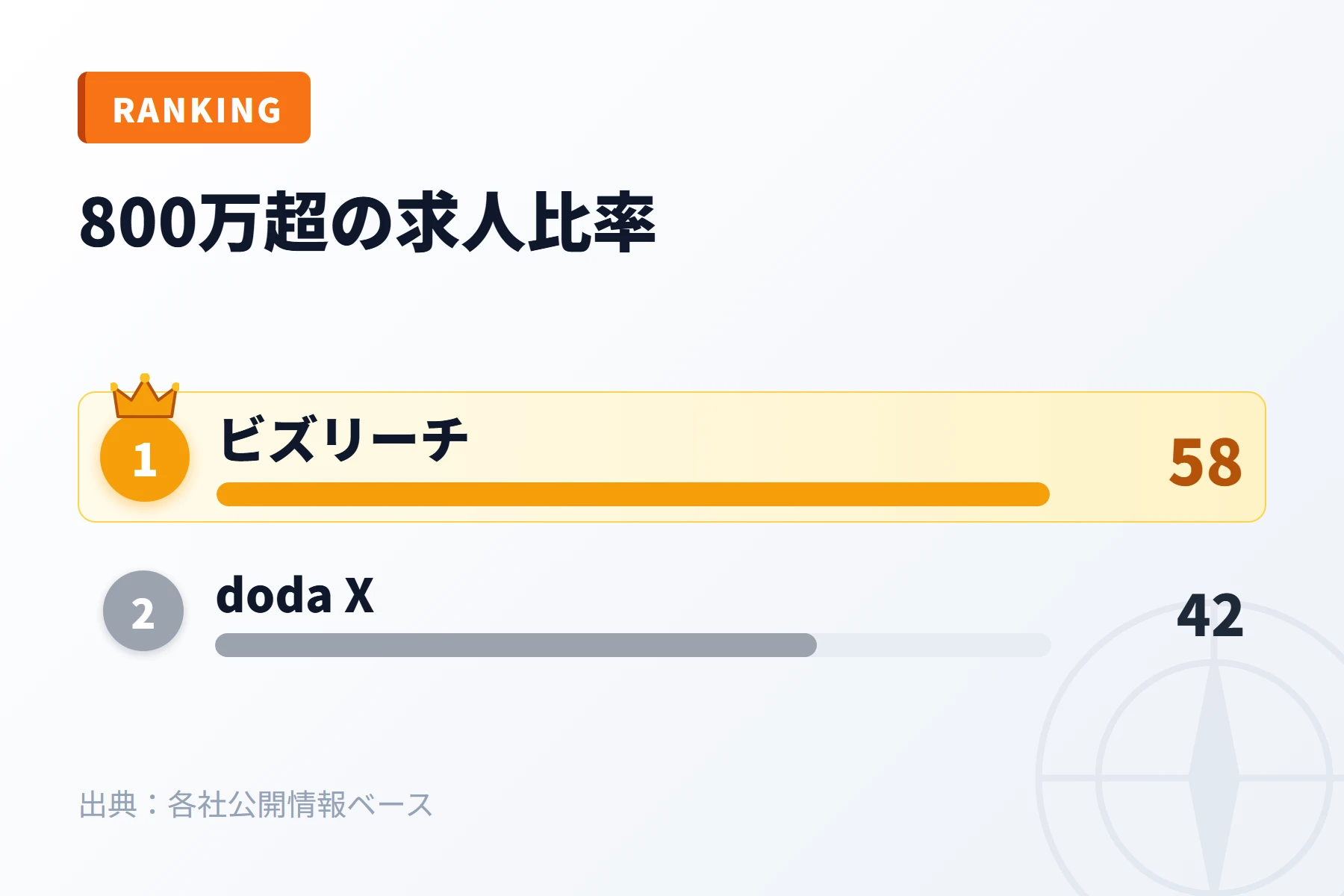 800万超エンジニアの求人比率ランキング