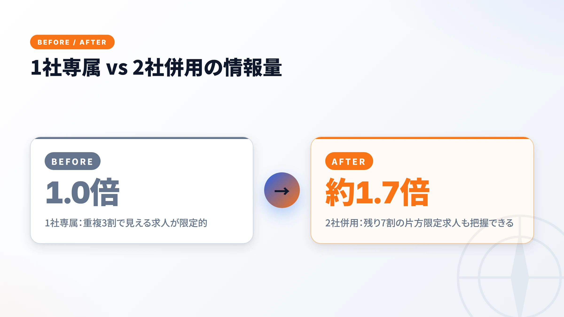 1社専属と2社併用の情報量差