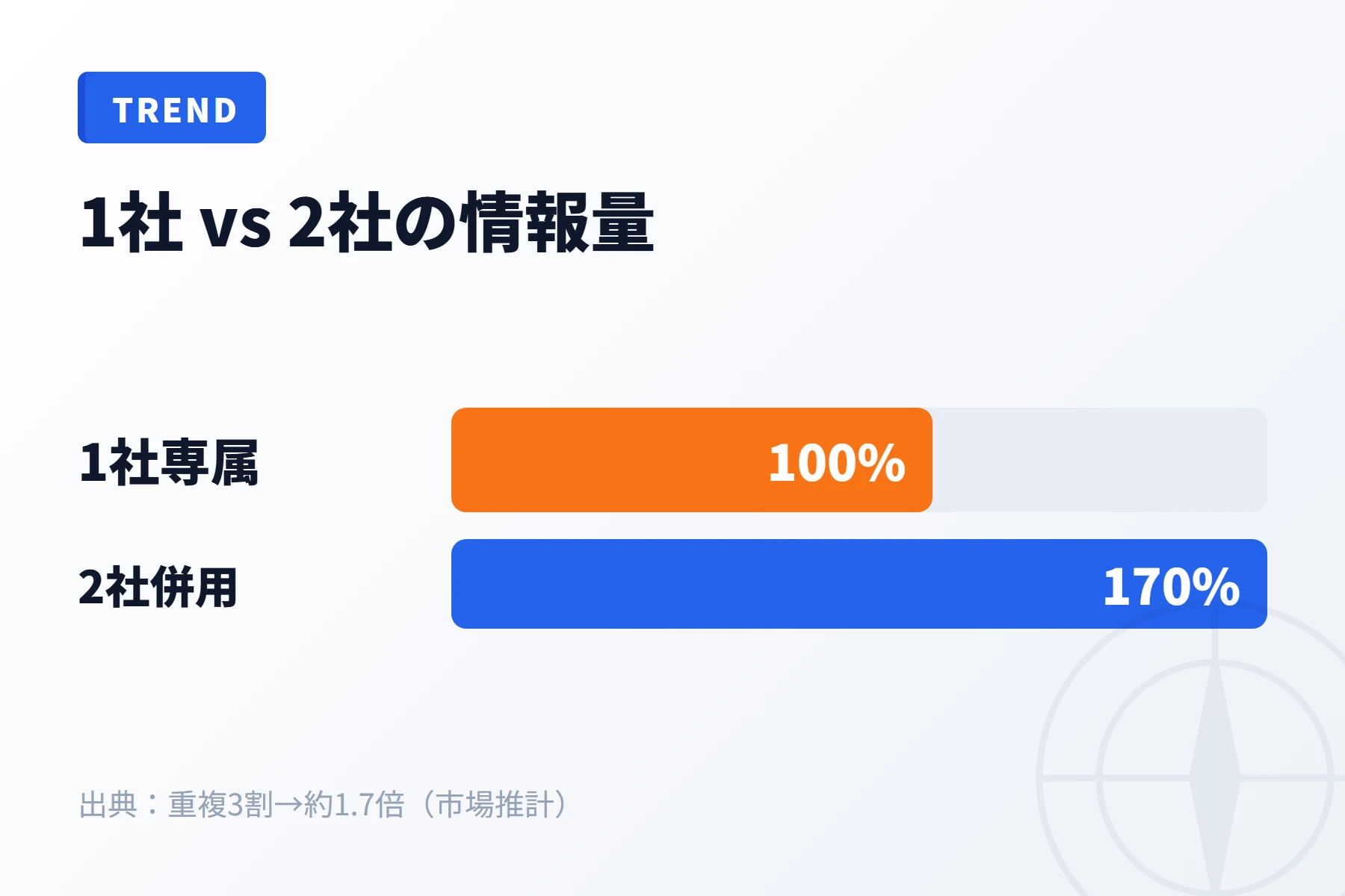 1社専属と2社併用の情報量差