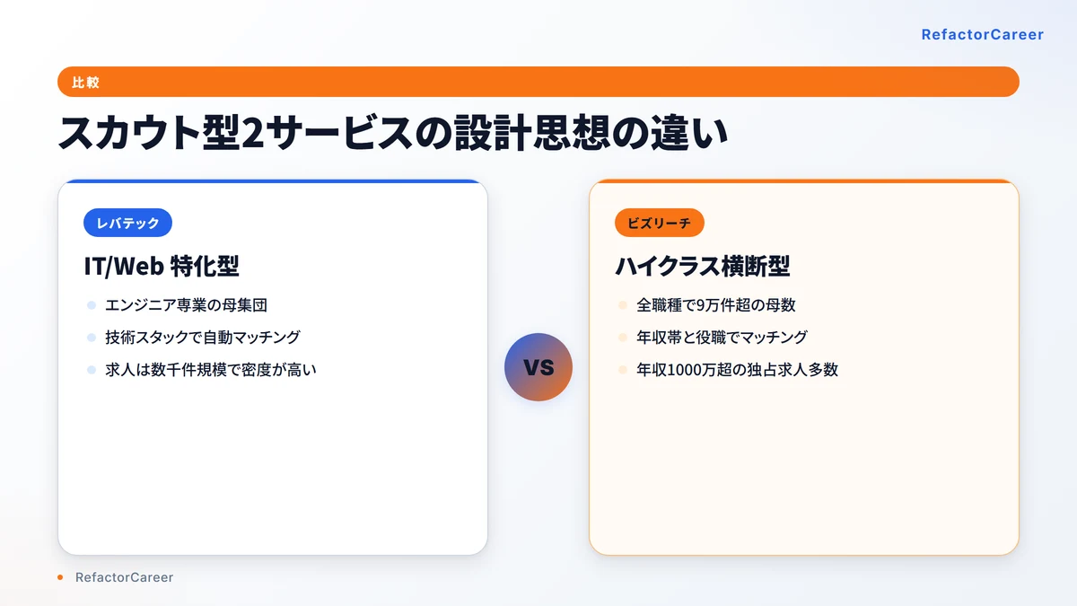 レバテックダイレクトとビズリーチの構造比較